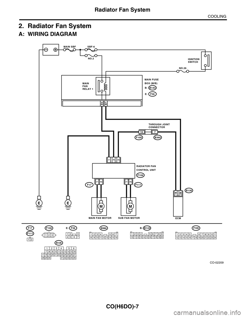 SUBARU TRIBECA 2009 1.G Service Workshop Manual CO(H6DO)-7
Radiator Fan System
COOLING
2. Radiator Fan System
A: WIRING DIAGRAM
CO-02209
RADIATOR FANCONTROL UNIT
132
B136
ECM
16
F109
F106
7
B360
2918
F106
123
B7
E
SBF-6MAIN SBF
NO.2
NO.26
B143B:
F3