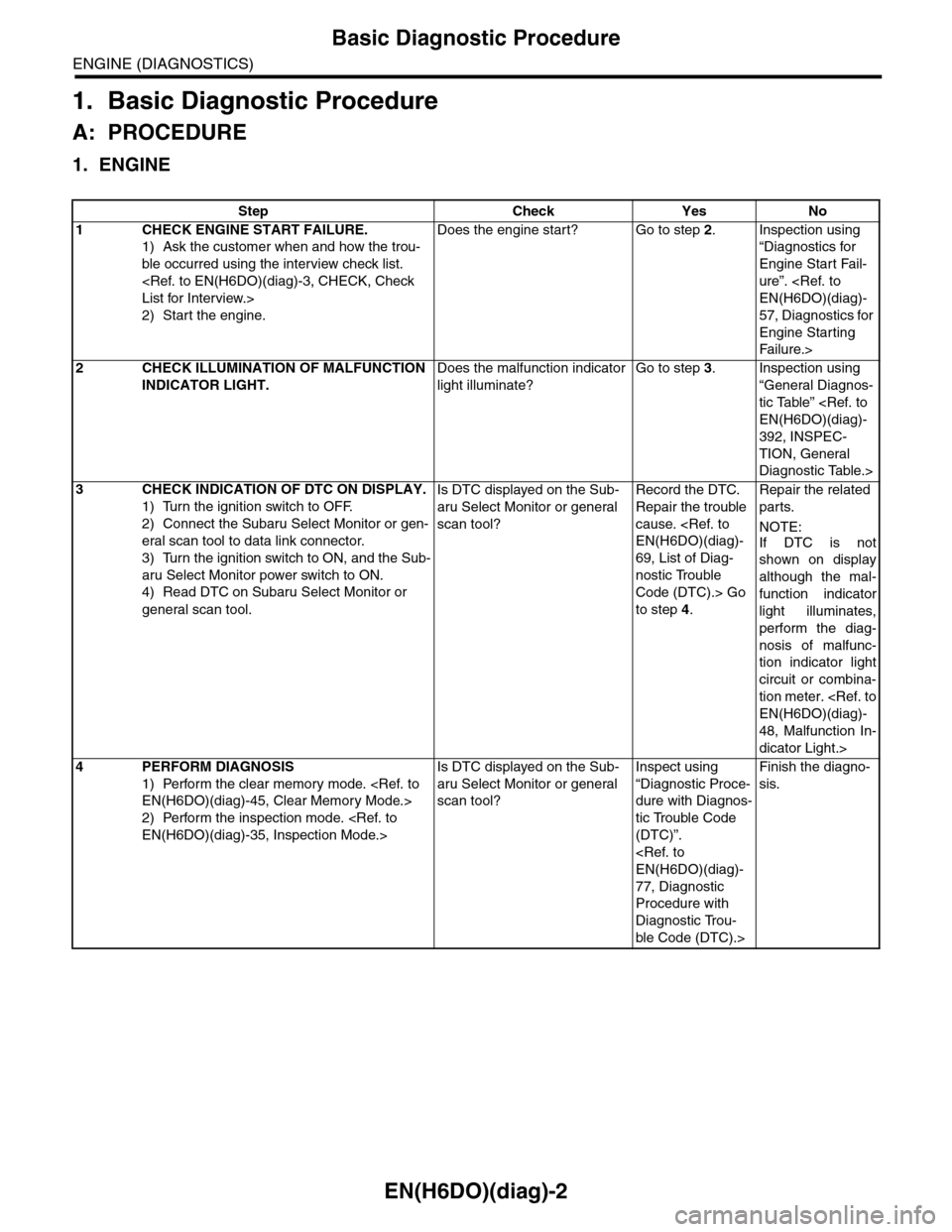 SUBARU TRIBECA 2009 1.G Service Workshop Manual EN(H6DO)(diag)-2
Basic Diagnostic Procedure
ENGINE (DIAGNOSTICS)
1. Basic Diagnostic Procedure
A: PROCEDURE
1. ENGINE
Step Check Yes No
1CHECK ENGINE START FAILURE.
1) Ask the customer when and how th
