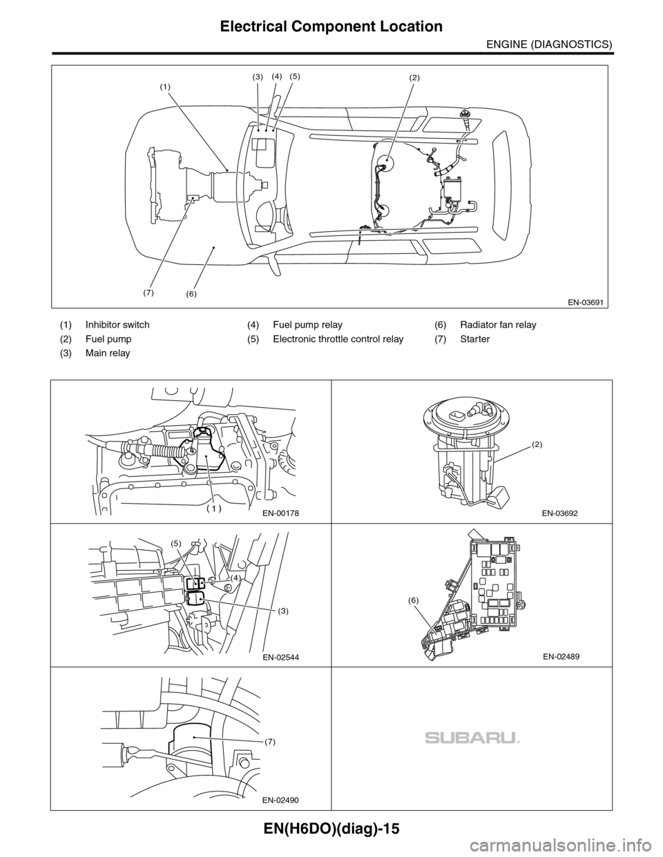SUBARU TRIBECA 2009 1.G Service Workshop Manual EN(H6DO)(diag)-15
Electrical Component Location
ENGINE (DIAGNOSTICS)
(1) Inhibitor switch (4) Fuel pump relay (6) Radiator fan relay
(2) Fuel pump (5) Electronic throttle control relay (7) Starter
(3)