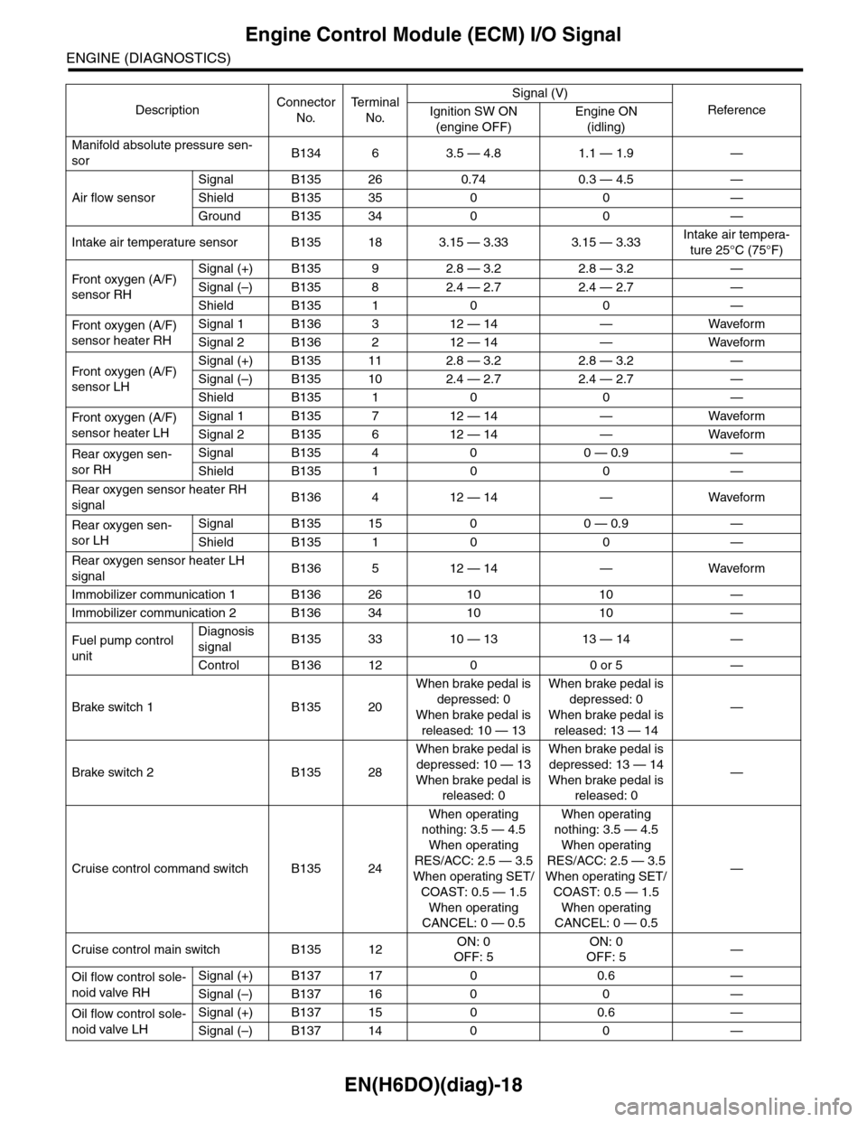 SUBARU TRIBECA 2009 1.G Service Workshop Manual EN(H6DO)(diag)-18
Engine Control Module (ECM) I/O Signal
ENGINE (DIAGNOSTICS)
Manifold absolute pressure sen-
sorB134 6 3.5 — 4.8 1.1 — 1.9 —
Air flow sensor
Signal B135 26 0.74 0.3 — 4.5 —
