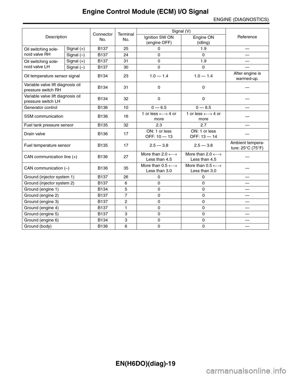 SUBARU TRIBECA 2009 1.G Service Workshop Manual EN(H6DO)(diag)-19
Engine Control Module (ECM) I/O Signal
ENGINE (DIAGNOSTICS)
Oil switching sole-
noid valve RH
Signal (+) B137 25 0 1.9 —
Signal (–) B137 24 0 0 —
Oil switching sole-
noid valve