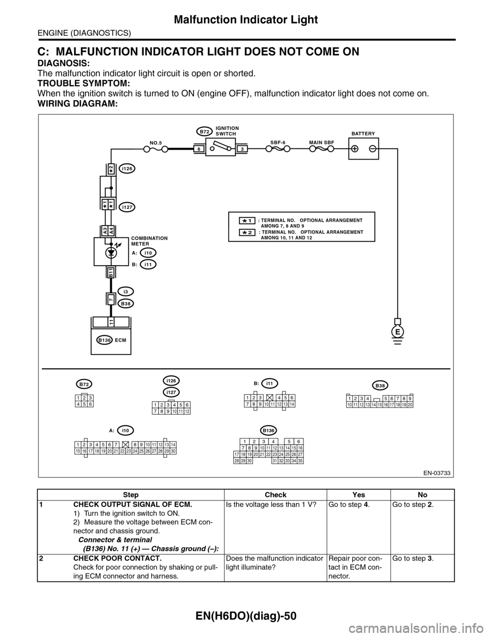 SUBARU TRIBECA 2009 1.G Service Workshop Manual EN(H6DO)(diag)-50
Malfunction Indicator Light
ENGINE (DIAGNOSTICS)
C: MALFUNCTION INDICATOR LIGHT DOES NOT COME ON
DIAGNOSIS:
The malfunction indicator light circuit is open or shorted.
TROUBLE SYMPTO SUBARU TRIBECA 2009 1.G Service Workshop Manual EN(H6DO)(diag)-50
Malfunction Indicator Light
ENGINE (DIAGNOSTICS)
C: MALFUNCTION INDICATOR LIGHT DOES NOT COME ON
DIAGNOSIS:
The malfunction indicator light circuit is open or shorted.
TROUBLE SYMPTO