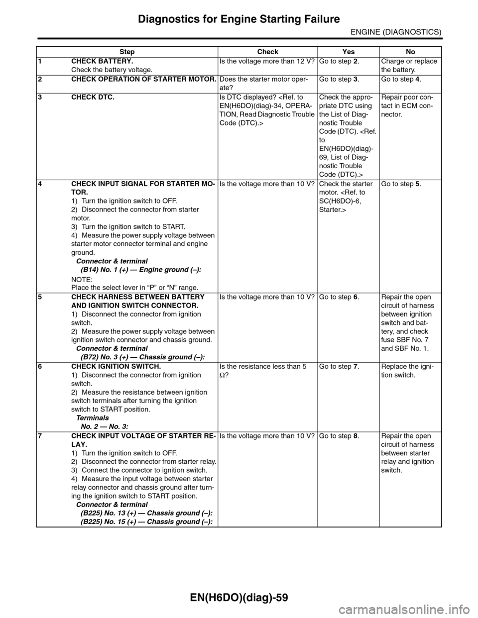 SUBARU TRIBECA 2009 1.G Service Workshop Manual EN(H6DO)(diag)-59
Diagnostics for Engine Starting Failure
ENGINE (DIAGNOSTICS)
Step Check Yes No
1CHECK BATTERY.
Check the battery voltage.
Is the voltage more than 12 V? Go to step 2.Charge or replac SUBARU TRIBECA 2009 1.G Service Workshop Manual EN(H6DO)(diag)-59
Diagnostics for Engine Starting Failure
ENGINE (DIAGNOSTICS)
Step Check Yes No
1CHECK BATTERY.
Check the battery voltage.
Is the voltage more than 12 V? Go to step 2.Charge or replac