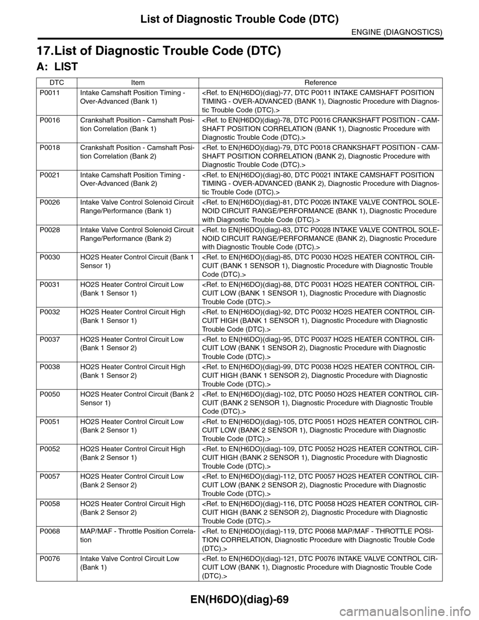 SUBARU TRIBECA 2009 1.G Service Workshop Manual EN(H6DO)(diag)-69
List of Diagnostic Trouble Code (DTC)
ENGINE (DIAGNOSTICS)
17.List of Diagnostic Trouble Code (DTC)
A: LIST
DTC Item Reference
P0011 Intake Camshaft Position Timing - 
Over-Advanced 