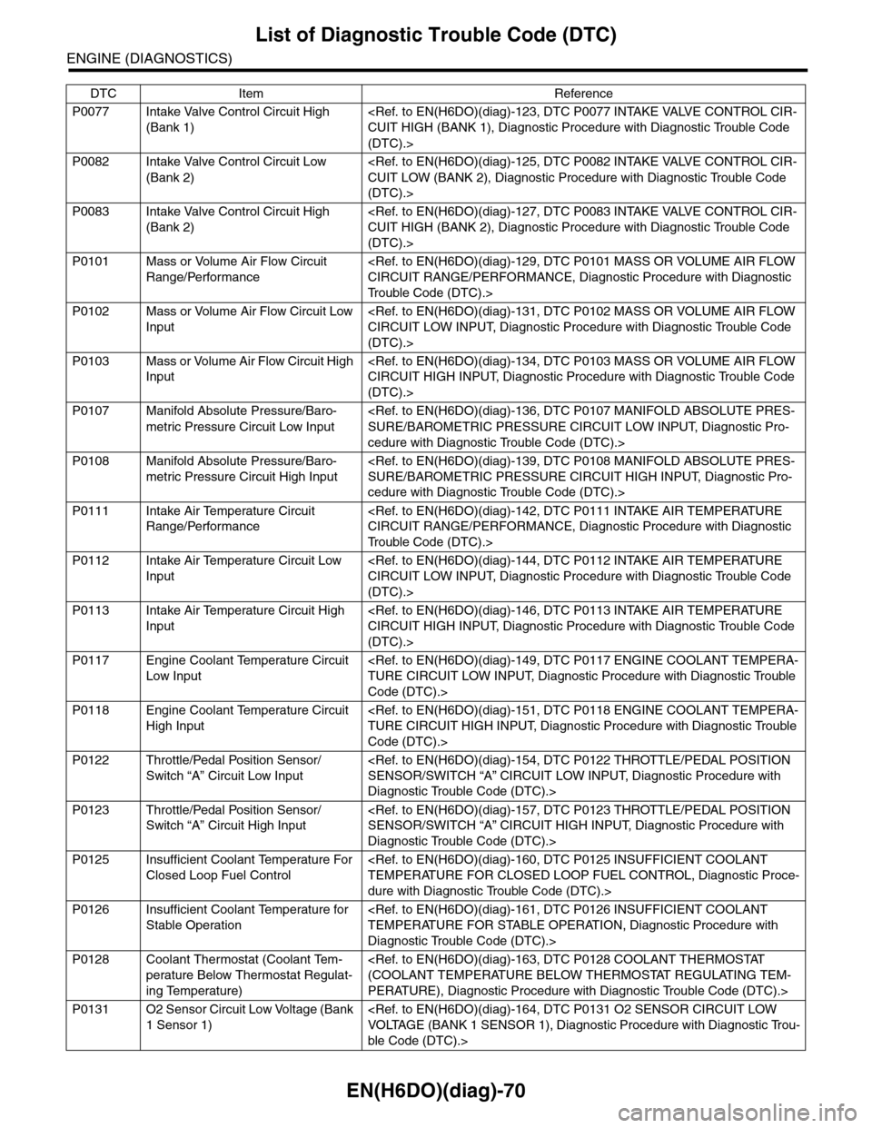 SUBARU TRIBECA 2009 1.G Service Workshop Manual EN(H6DO)(diag)-70
List of Diagnostic Trouble Code (DTC)
ENGINE (DIAGNOSTICS)
P0077 Intake Valve Control Circuit High 
(Bank 1)
<Ref. to EN(H6DO)(diag)-123, DTC P0077 INTAKE VALVE CONTROL CIR-
CUIT HIG