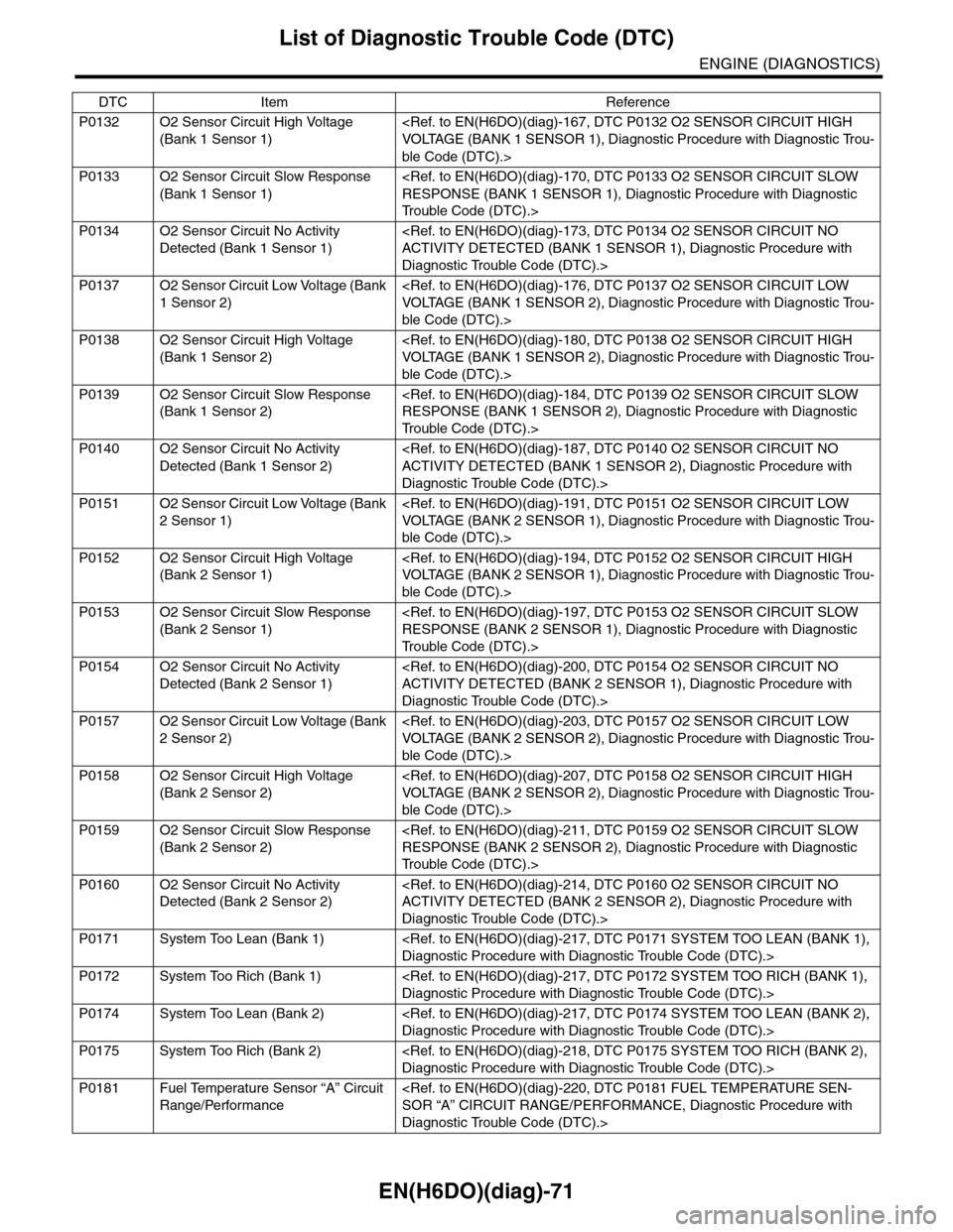 SUBARU TRIBECA 2009 1.G Service Workshop Manual EN(H6DO)(diag)-71
List of Diagnostic Trouble Code (DTC)
ENGINE (DIAGNOSTICS)
P0132 O2 Sensor Circuit High Voltage 
(Bank 1 Sensor 1)
<Ref. to EN(H6DO)(diag)-167, DTC P0132 O2 SENSOR CIRCUIT HIGH 
VOLT