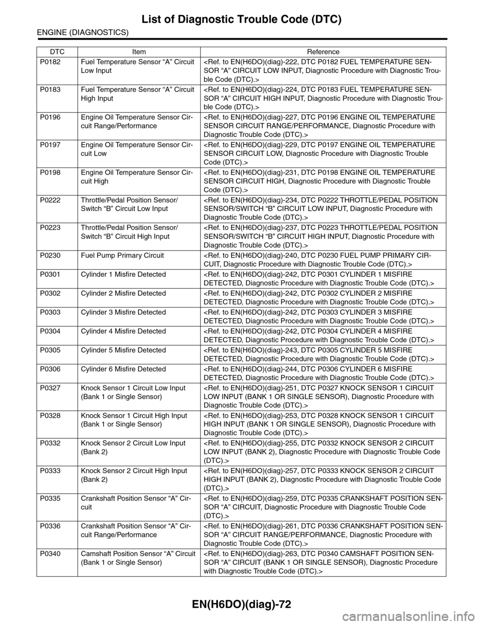 SUBARU TRIBECA 2009 1.G Service Workshop Manual EN(H6DO)(diag)-72
List of Diagnostic Trouble Code (DTC)
ENGINE (DIAGNOSTICS)
P0182 Fuel Temperature Sensor “A” Circuit 
Low Input
<Ref. to EN(H6DO)(diag)-222, DTC P0182 FUEL TEMPERATURE SEN-
SOR 