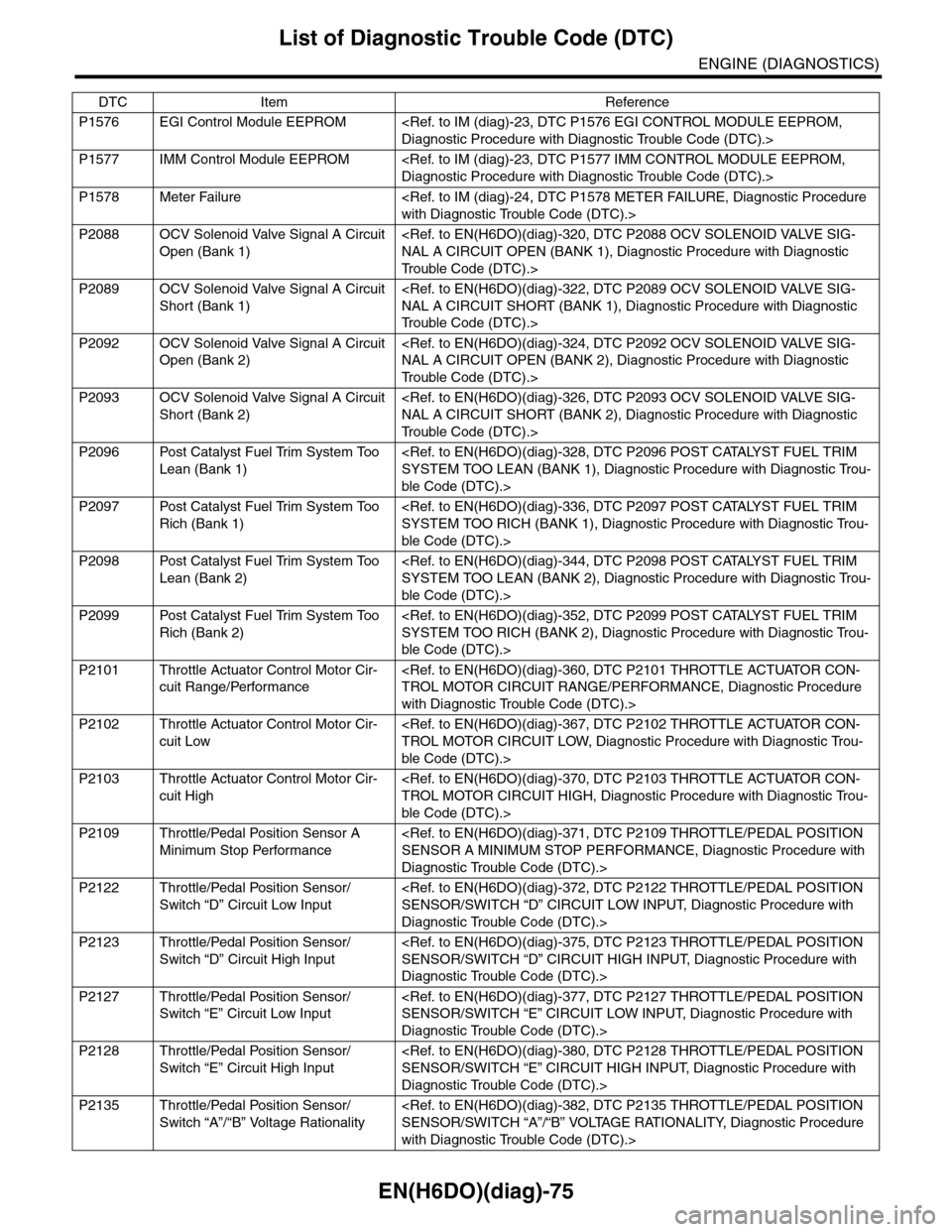 SUBARU TRIBECA 2009 1.G Service Workshop Manual EN(H6DO)(diag)-75
List of Diagnostic Trouble Code (DTC)
ENGINE (DIAGNOSTICS)
P1576 EGI Control Module EEPROM <Ref. to IM (diag)-23, DTC P1576 EGI CONTROL MODULE EEPROM, 
Diagnostic Procedure with Diag