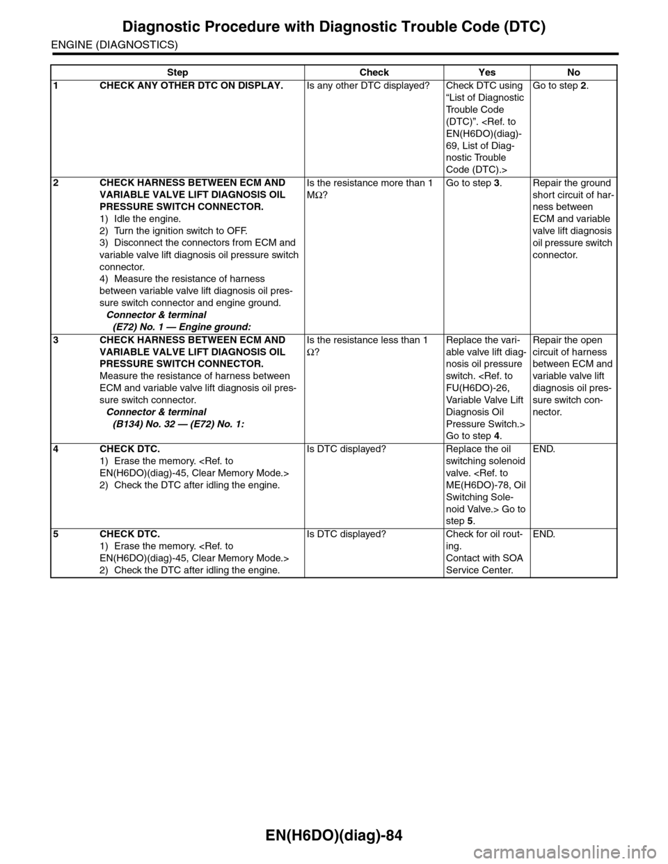 SUBARU TRIBECA 2009 1.G Service Workshop Manual EN(H6DO)(diag)-84
Diagnostic Procedure with Diagnostic Trouble Code (DTC)
ENGINE (DIAGNOSTICS)
Step Check Yes No
1CHECK ANY OTHER DTC ON DISPLAY.Is any other DTC displayed? Check DTC using 
“List of