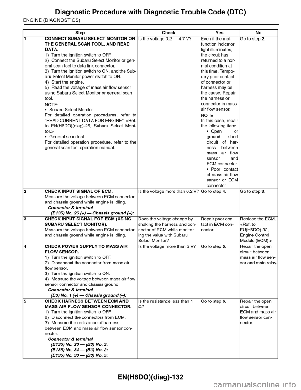 SUBARU TRIBECA 2009 1.G Service Workshop Manual EN(H6DO)(diag)-132
Diagnostic Procedure with Diagnostic Trouble Code (DTC)
ENGINE (DIAGNOSTICS)
Step Check Yes No
1CONNECT SUBARU SELECT MONITOR OR
THE GENERAL SCAN TOOL, AND READ
DATA.
1) Turn the SUBARU TRIBECA 2009 1.G Service Workshop Manual EN(H6DO)(diag)-132
Diagnostic Procedure with Diagnostic Trouble Code (DTC)
ENGINE (DIAGNOSTICS)
Step Check Yes No
1CONNECT SUBARU SELECT MONITOR OR
THE GENERAL SCAN TOOL, AND READ
DATA.
1) Turn the