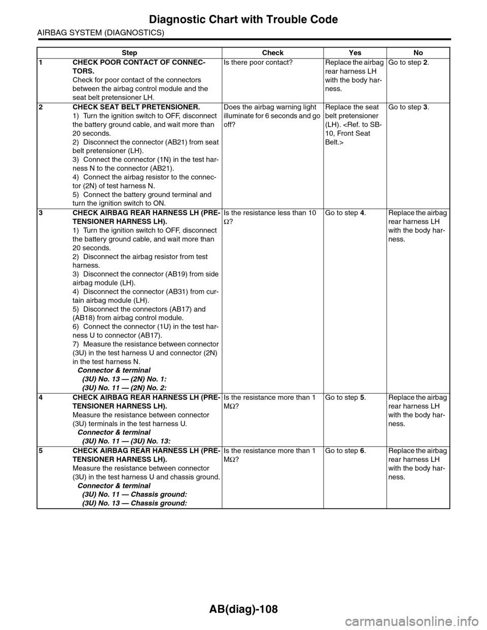 SUBARU TRIBECA 2009 1.G Service Workshop Manual AB(diag)-108
Diagnostic Chart with Trouble Code
AIRBAG SYSTEM (DIAGNOSTICS)
Step Check Yes No
1CHECK POOR CONTACT OF CONNEC-
TORS.
Check for poor contact of the connectors 
between the airbag control 