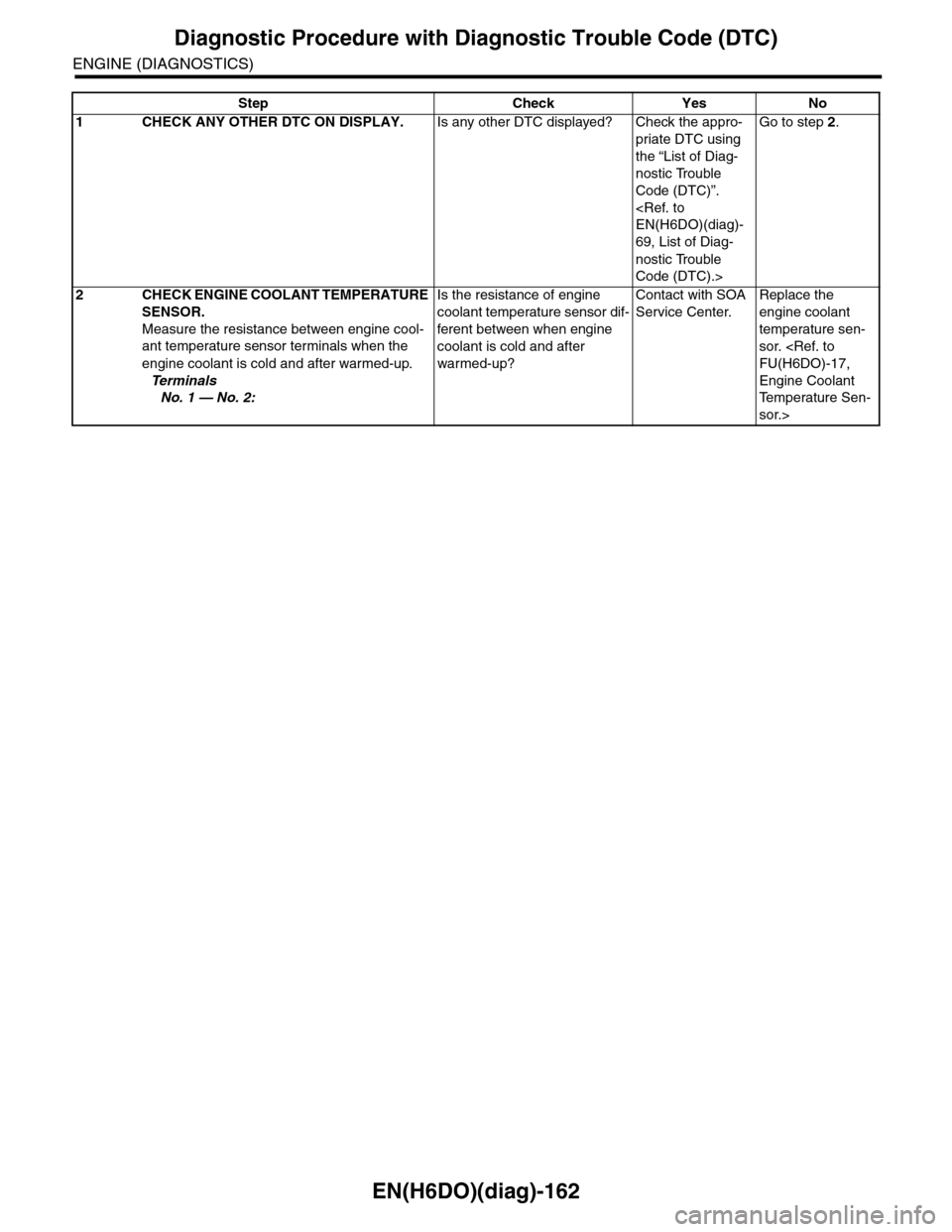 SUBARU TRIBECA 2009 1.G Service Workshop Manual EN(H6DO)(diag)-162
Diagnostic Procedure with Diagnostic Trouble Code (DTC)
ENGINE (DIAGNOSTICS)
Step Check Yes No
1CHECK ANY OTHER DTC ON DISPLAY.Is any other DTC displayed? Check the appro-
priate DT
