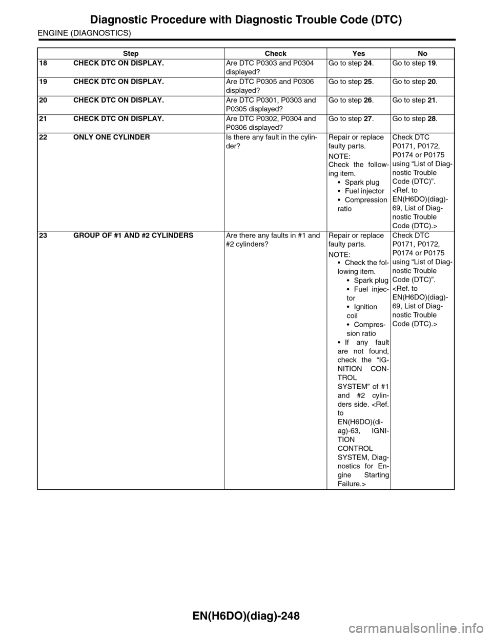 SUBARU TRIBECA 2009 1.G Service Workshop Manual EN(H6DO)(diag)-248
Diagnostic Procedure with Diagnostic Trouble Code (DTC)
ENGINE (DIAGNOSTICS)
18 CHECK DTC ON DISPLAY.Are DTC P0303 and P0304 
displayed?
Go to step 24.Go to step 19.
19 CHECK DTC ON