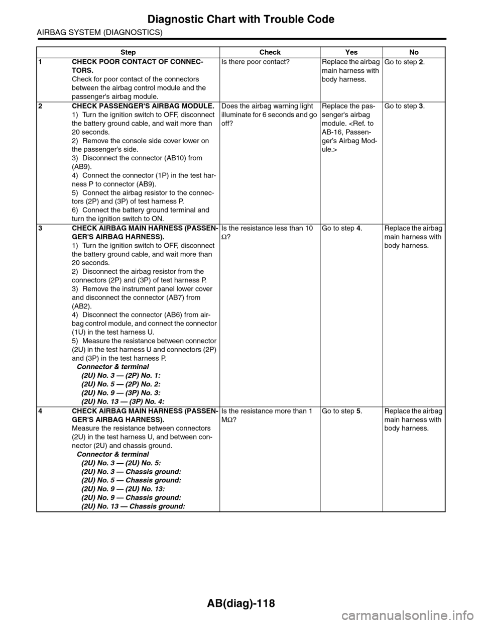 SUBARU TRIBECA 2009 1.G Service Workshop Manual AB(diag)-118
Diagnostic Chart with Trouble Code
AIRBAG SYSTEM (DIAGNOSTICS)
Step Check Yes No
1CHECK POOR CONTACT OF CONNEC-
TORS.
Check for poor contact of the connectors 
between the airbag control 