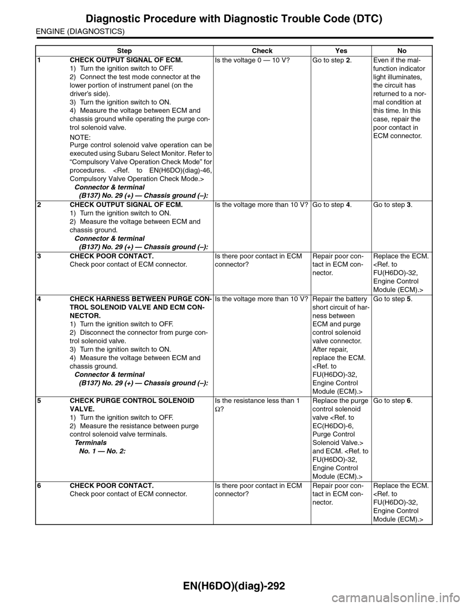 SUBARU TRIBECA 2009 1.G Service Workshop Manual EN(H6DO)(diag)-292
Diagnostic Procedure with Diagnostic Trouble Code (DTC)
ENGINE (DIAGNOSTICS)
Step Check Yes No
1CHECK OUTPUT SIGNAL OF ECM.
1) Turn the ignition switch to OFF.
2) Connect the test m