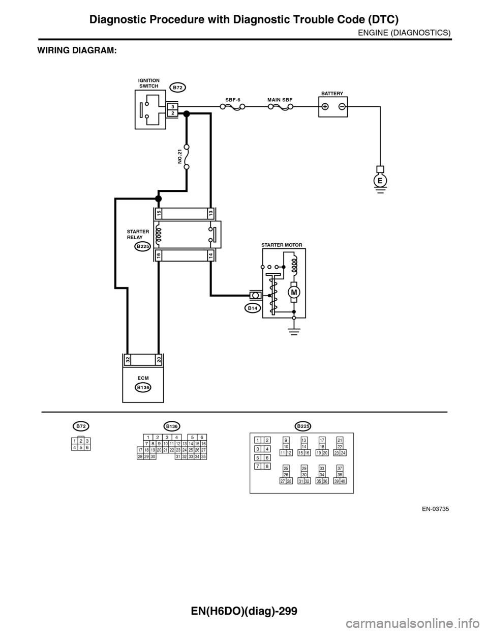 SUBARU TRIBECA 2009 1.G Service Workshop Manual EN(H6DO)(diag)-299
Diagnostic Procedure with Diagnostic Trouble Code (DTC)
ENGINE (DIAGNOSTICS)
WIRING DIAGRAM:
EN-03735
3220
NO.21
B225
MAIN SBFSBF-6
E
1513
1614
ECM
B136
B72
B14
M
23
B72B225
101112
