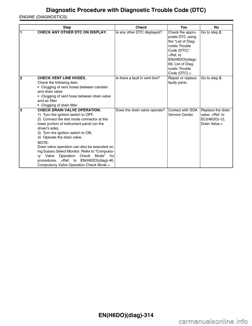 SUBARU TRIBECA 2009 1.G Service Workshop Manual EN(H6DO)(diag)-314
Diagnostic Procedure with Diagnostic Trouble Code (DTC)
ENGINE (DIAGNOSTICS)
Step Check Yes No
1CHECK ANY OTHER DTC ON DISPLAY.Is any other DTC displayed? Check the appro-
priate DT