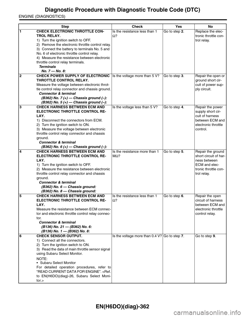 SUBARU TRIBECA 2009 1.G Service Workshop Manual EN(H6DO)(diag)-362
Diagnostic Procedure with Diagnostic Trouble Code (DTC)
ENGINE (DIAGNOSTICS)
Step Check Yes No
1CHECK ELECTRONIC THROTTLE CON-
TROL RELAY.
1) Turn the ignition switch to OFF.
2) Rem
