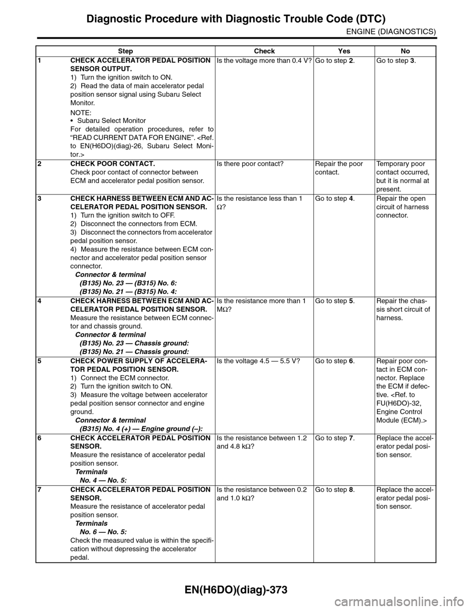 SUBARU TRIBECA 2009 1.G Service Workshop Manual EN(H6DO)(diag)-373
Diagnostic Procedure with Diagnostic Trouble Code (DTC)
ENGINE (DIAGNOSTICS)
Step Check Yes No
1CHECK ACCELERATOR PEDAL POSITION 
SENSOR OUTPUT.
1) Turn the ignition switch to ON.
2