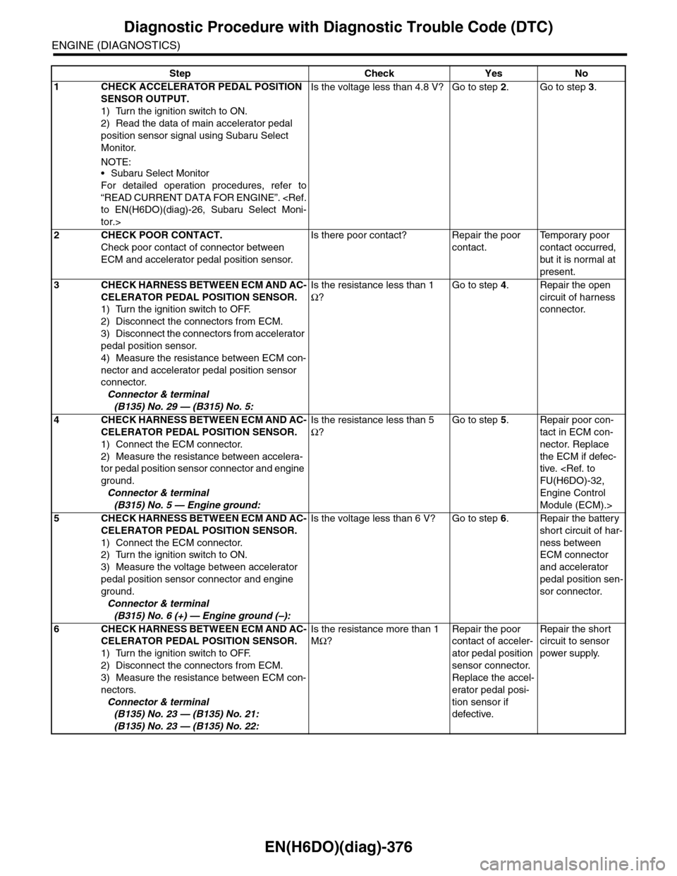 SUBARU TRIBECA 2009 1.G Service Workshop Manual EN(H6DO)(diag)-376
Diagnostic Procedure with Diagnostic Trouble Code (DTC)
ENGINE (DIAGNOSTICS)
Step Check Yes No
1CHECK ACCELERATOR PEDAL POSITION 
SENSOR OUTPUT.
1) Turn the ignition switch to ON.
2
