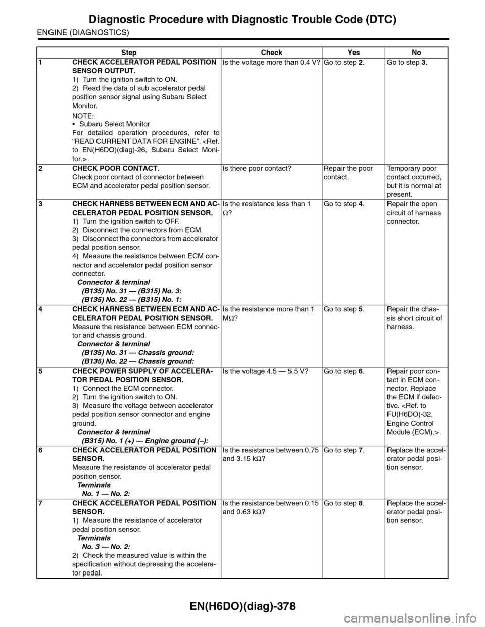 SUBARU TRIBECA 2009 1.G Service Workshop Manual EN(H6DO)(diag)-378
Diagnostic Procedure with Diagnostic Trouble Code (DTC)
ENGINE (DIAGNOSTICS)
Step Check Yes No
1CHECK ACCELERATOR PEDAL POSITION 
SENSOR OUTPUT.
1) Turn the ignition switch to ON.
2