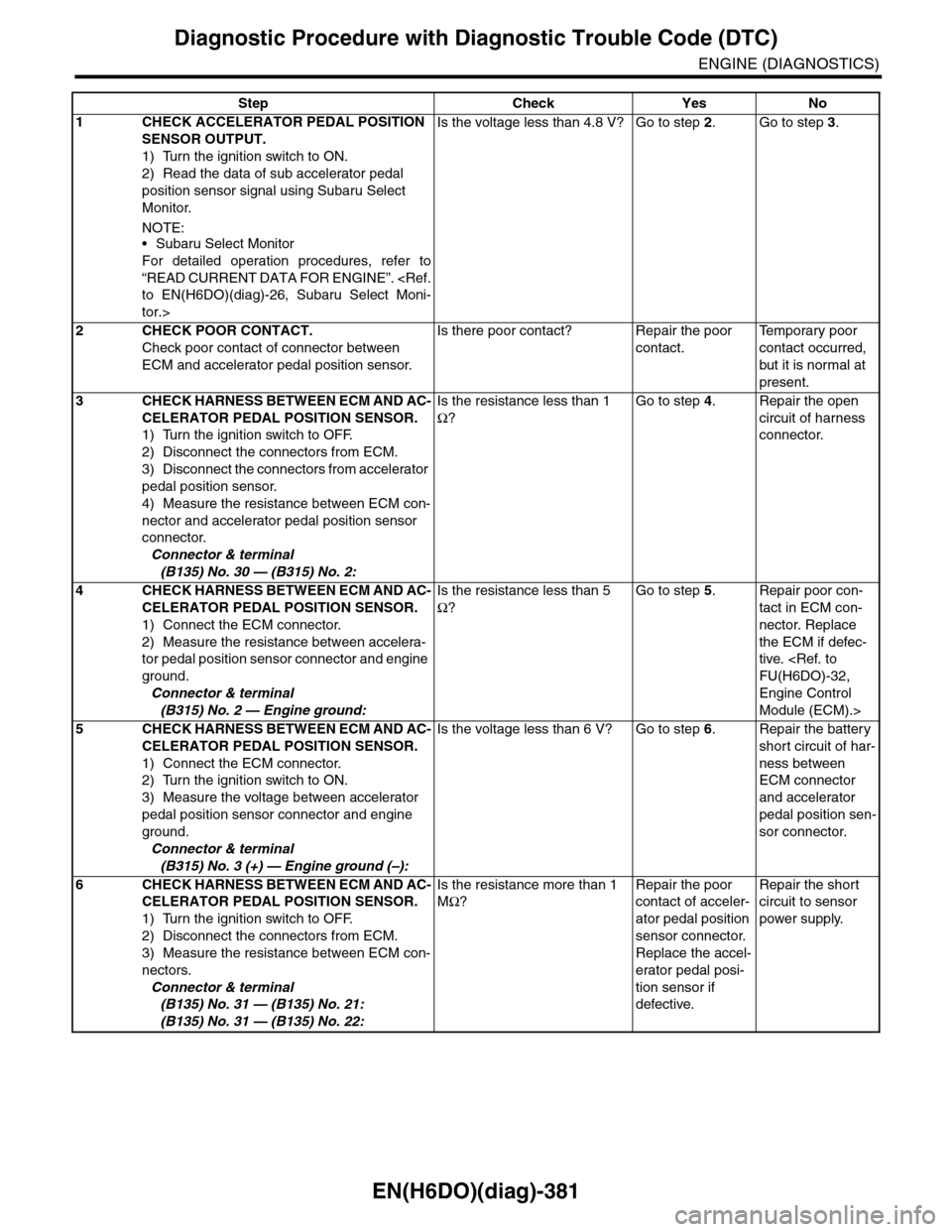 SUBARU TRIBECA 2009 1.G Service Workshop Manual EN(H6DO)(diag)-381
Diagnostic Procedure with Diagnostic Trouble Code (DTC)
ENGINE (DIAGNOSTICS)
Step Check Yes No
1CHECK ACCELERATOR PEDAL POSITION 
SENSOR OUTPUT.
1) Turn the ignition switch to ON.
2