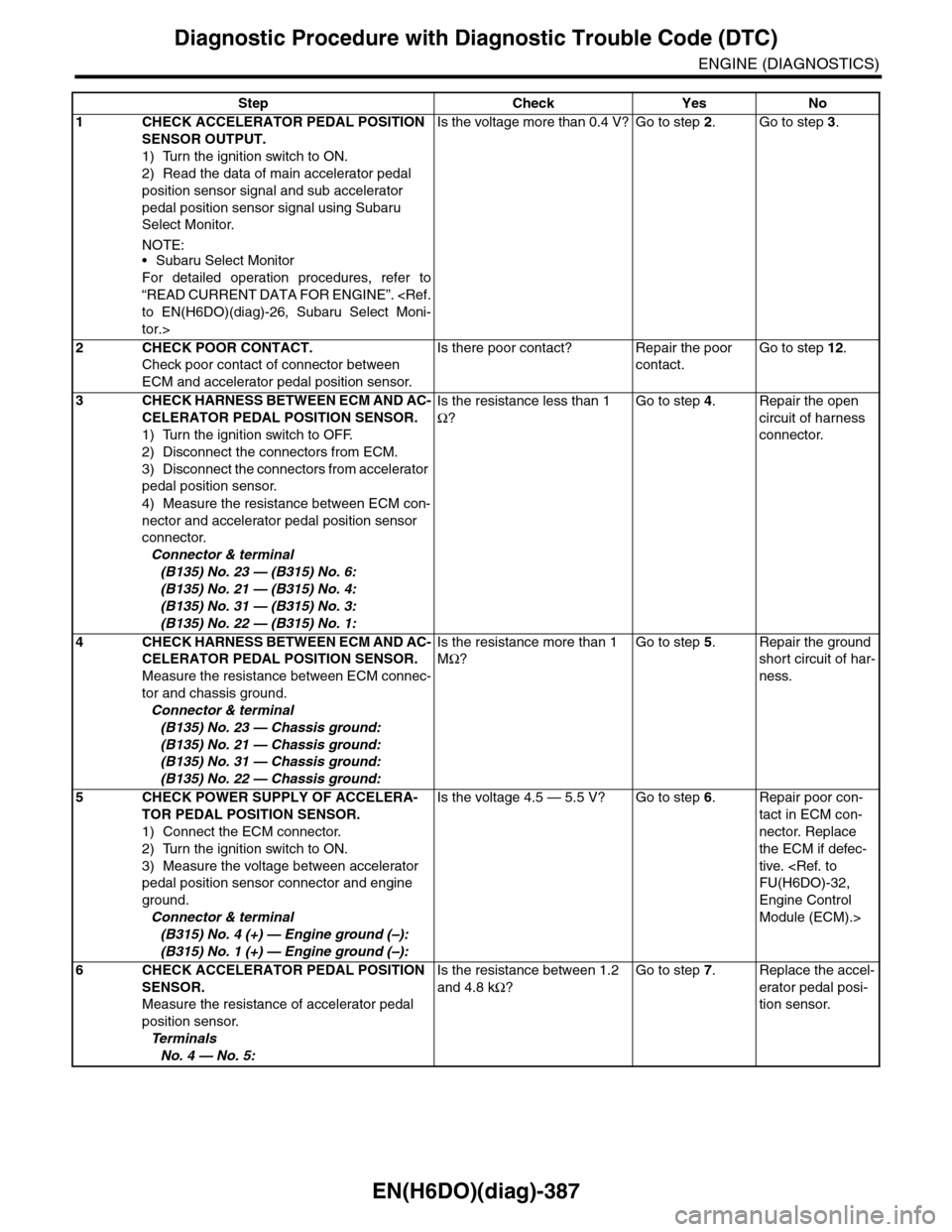 SUBARU TRIBECA 2009 1.G Service Workshop Manual EN(H6DO)(diag)-387
Diagnostic Procedure with Diagnostic Trouble Code (DTC)
ENGINE (DIAGNOSTICS)
Step Check Yes No
1CHECK ACCELERATOR PEDAL POSITION 
SENSOR OUTPUT.
1) Turn the ignition switch to ON.
2