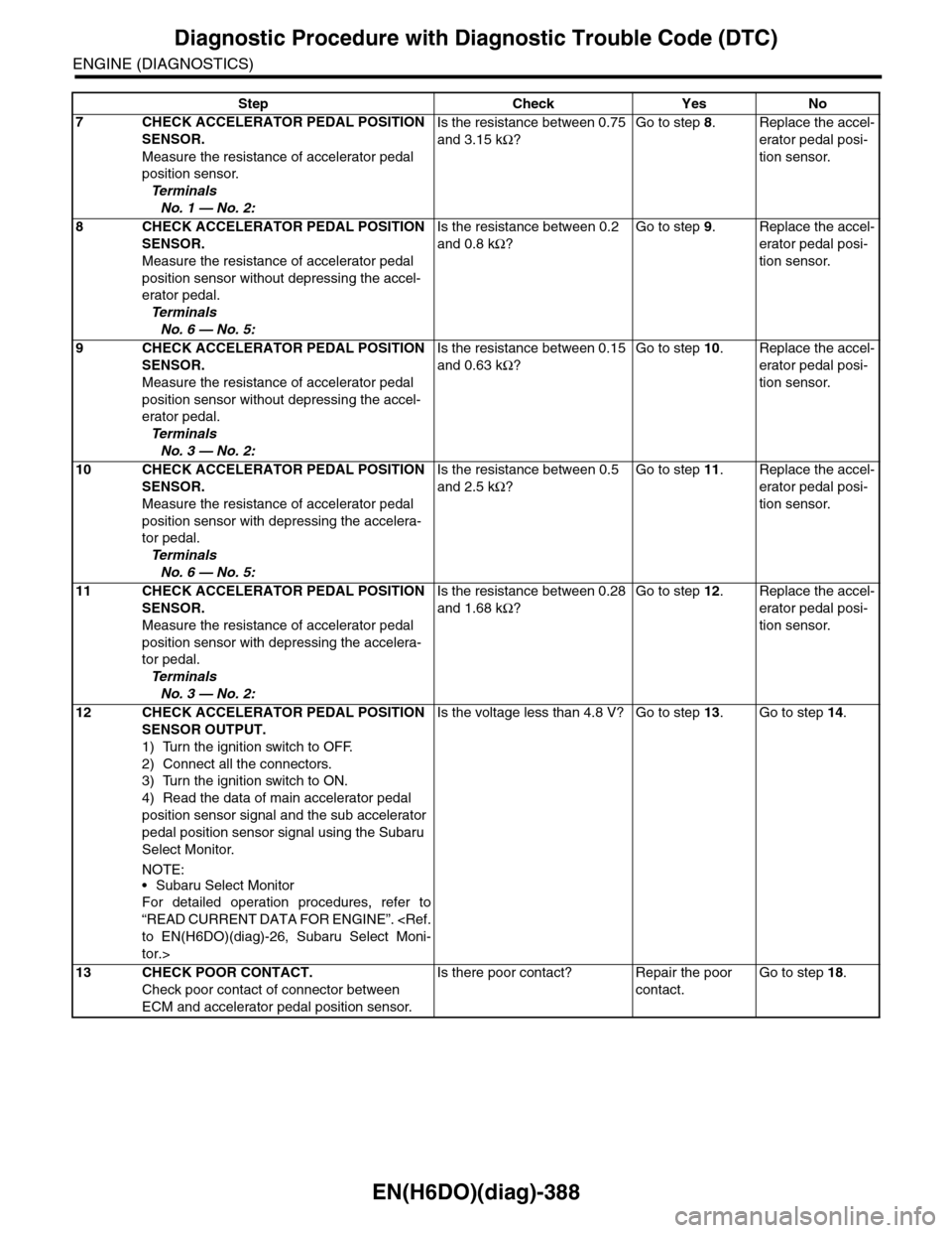 SUBARU TRIBECA 2009 1.G Service Workshop Manual EN(H6DO)(diag)-388
Diagnostic Procedure with Diagnostic Trouble Code (DTC)
ENGINE (DIAGNOSTICS)
7CHECK ACCELERATOR PEDAL POSITION 
SENSOR.
Measure the resistance of accelerator pedal 
position sensor.