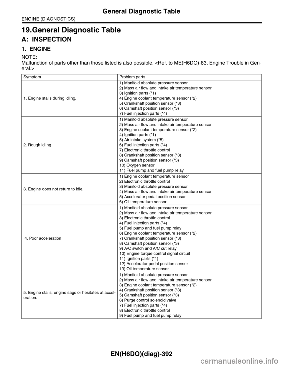 SUBARU TRIBECA 2009 1.G Service Workshop Manual EN(H6DO)(diag)-392
General Diagnostic Table
ENGINE (DIAGNOSTICS)
19.General Diagnostic Table
A: INSPECTION
1. ENGINE
NOTE:
Malfunction of parts other than those listed is also possible. <Ref. to ME(H6