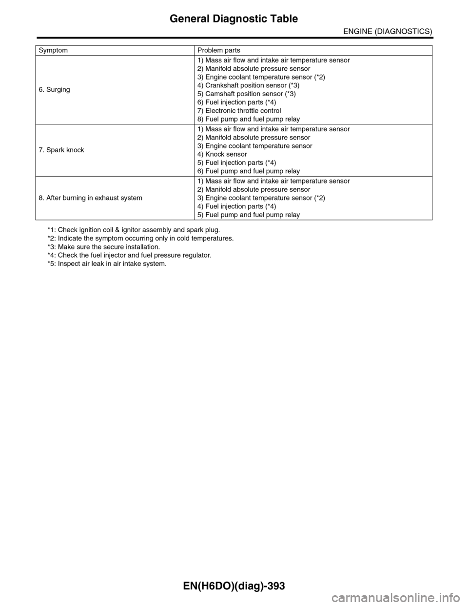 SUBARU TRIBECA 2009 1.G Service Workshop Manual EN(H6DO)(diag)-393
General Diagnostic Table
ENGINE (DIAGNOSTICS)
*1: Check ignition coil & ignitor assembly and spark plug. 
*2: Indicate the symptom occurring only in cold temperatures. 
*3: Make sur