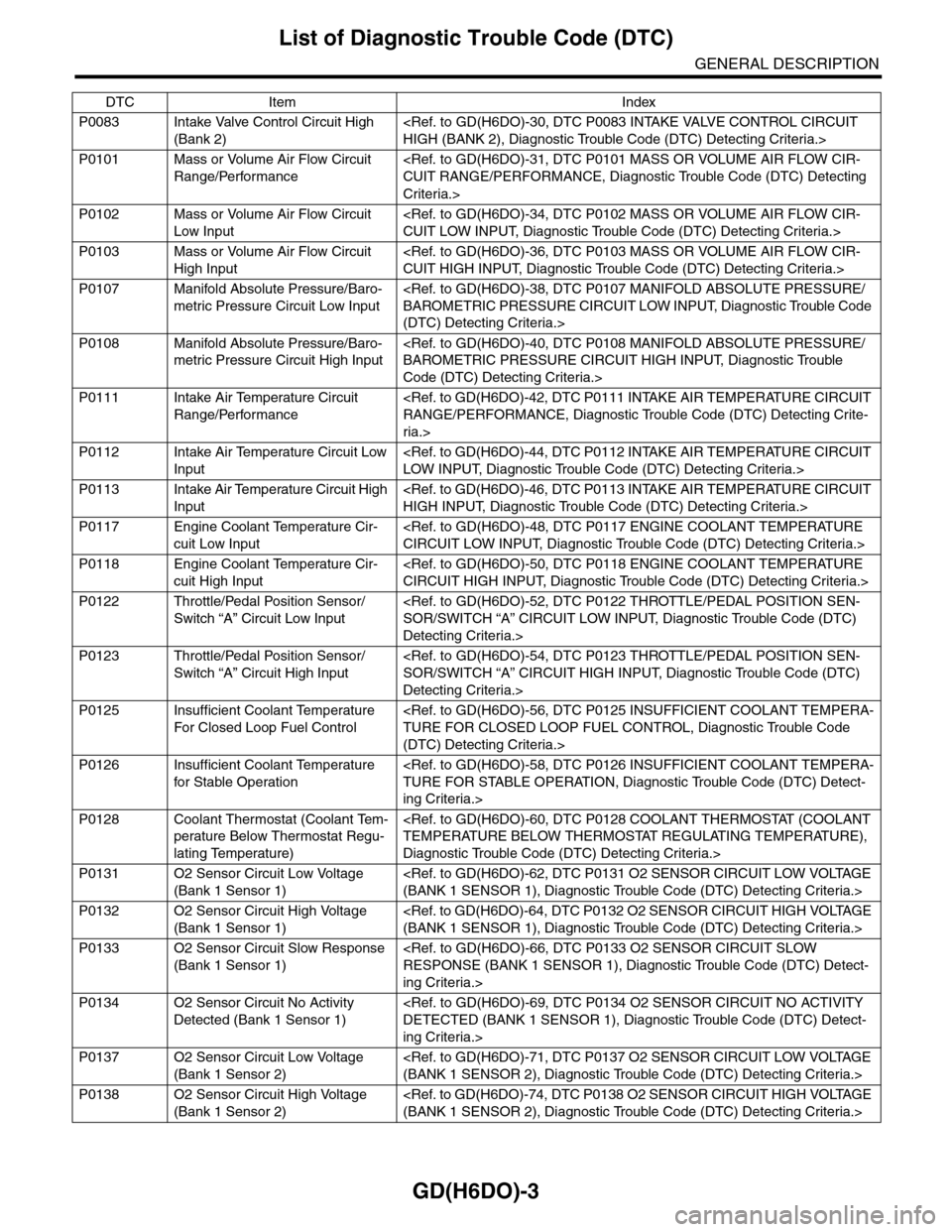 SUBARU TRIBECA 2009 1.G Service Workshop Manual GD(H6DO)-3
List of Diagnostic Trouble Code (DTC)
GENERAL DESCRIPTION
P0083 Intake Valve Control Circuit High 
(Bank 2)
<Ref. to GD(H6DO)-30, DTC P0083 INTAKE VALVE CONTROL CIRCUIT 
HIGH (BANK 2), Diag