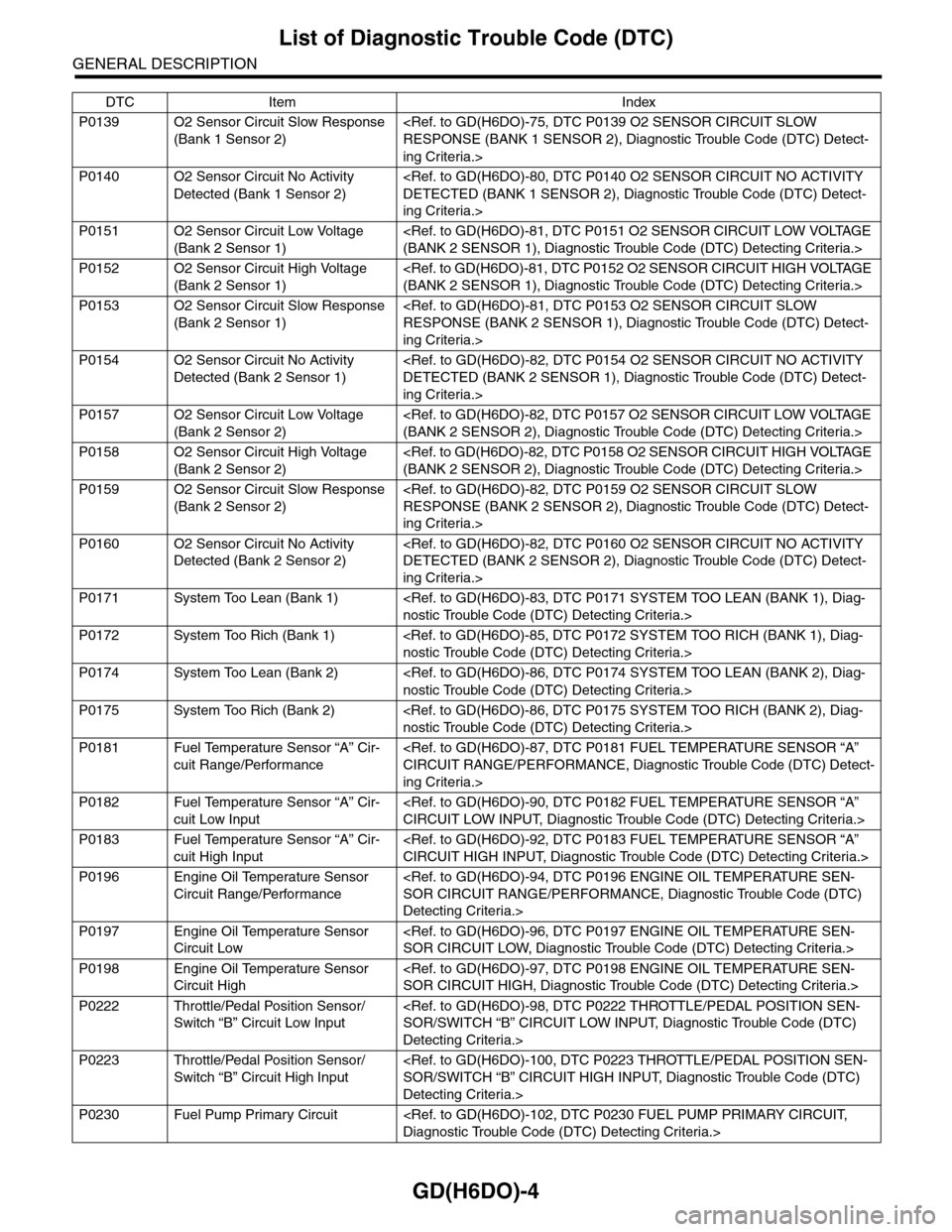 SUBARU TRIBECA 2009 1.G Service Workshop Manual GD(H6DO)-4
List of Diagnostic Trouble Code (DTC)
GENERAL DESCRIPTION
P0139 O2 Sensor Circuit Slow Response 
(Bank 1 Sensor 2)
<Ref. to GD(H6DO)-75, DTC P0139 O2 SENSOR CIRCUIT SLOW 
RESPONSE (BANK 1 S