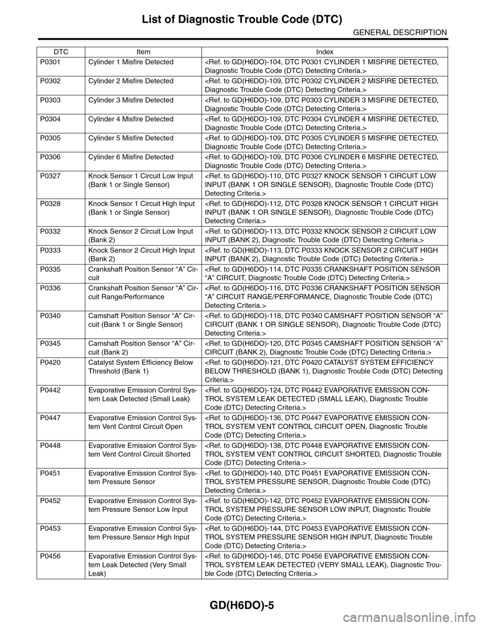 SUBARU TRIBECA 2009 1.G Service Workshop Manual GD(H6DO)-5
List of Diagnostic Trouble Code (DTC)
GENERAL DESCRIPTION
P0301 Cylinder 1 Misfire Detected <Ref. to GD(H6DO)-104, DTC P0301 CYLINDER 1 MISFIRE DETECTED, 
Diagnostic Trouble Code (DTC) Dete
