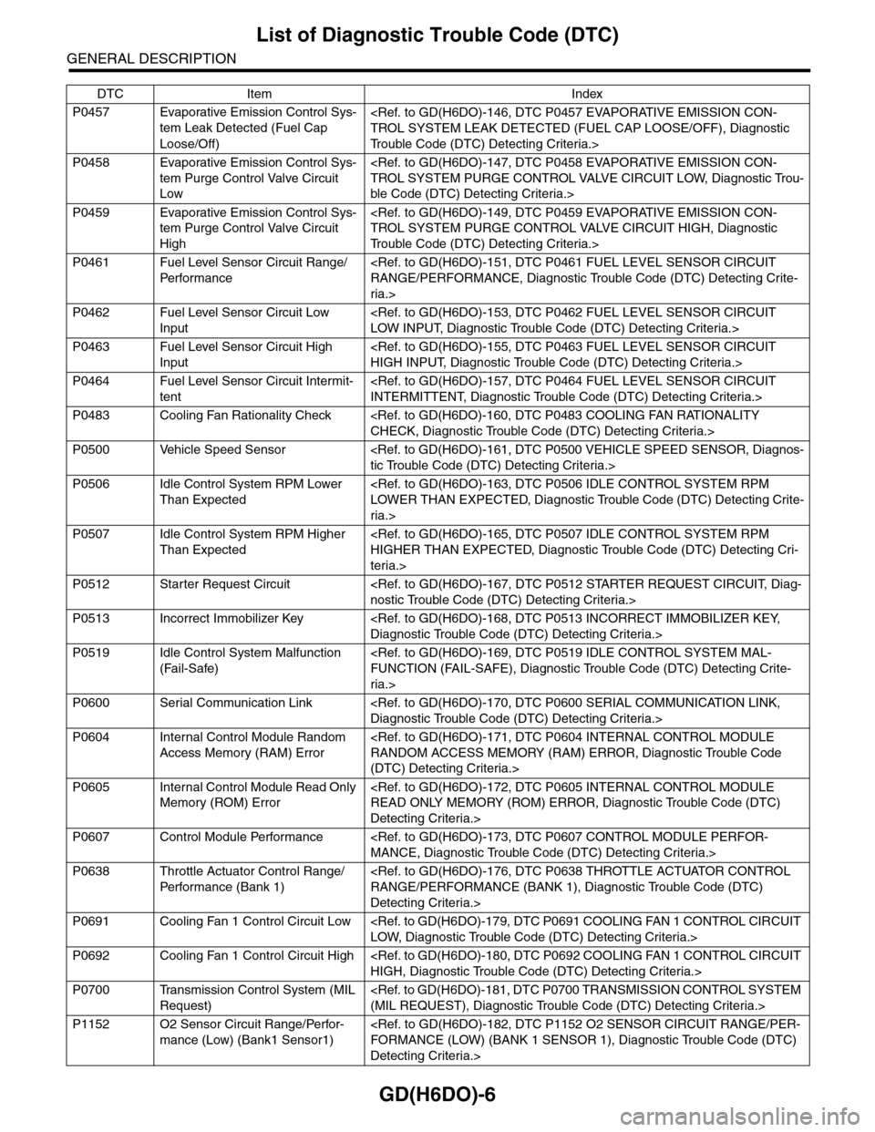SUBARU TRIBECA 2009 1.G Service Workshop Manual GD(H6DO)-6
List of Diagnostic Trouble Code (DTC)
GENERAL DESCRIPTION
P0457 Evaporative Emission Control Sys-
tem Leak Detected (Fuel Cap 
Loose/Off)
<Ref. to GD(H6DO)-146, DTC P0457 EVAPORATIVE EMISSI