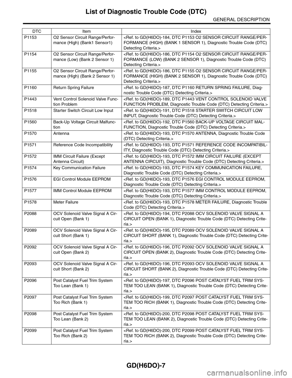 SUBARU TRIBECA 2009 1.G Service Workshop Manual GD(H6DO)-7
List of Diagnostic Trouble Code (DTC)
GENERAL DESCRIPTION
P1153 O2 Sensor Circuit Range/Perfor-
mance (High) (Bank1 Sensor1)
<Ref. to GD(H6DO)-184, DTC P1153 O2 SENSOR CIRCUIT RANGE/PER-
FO