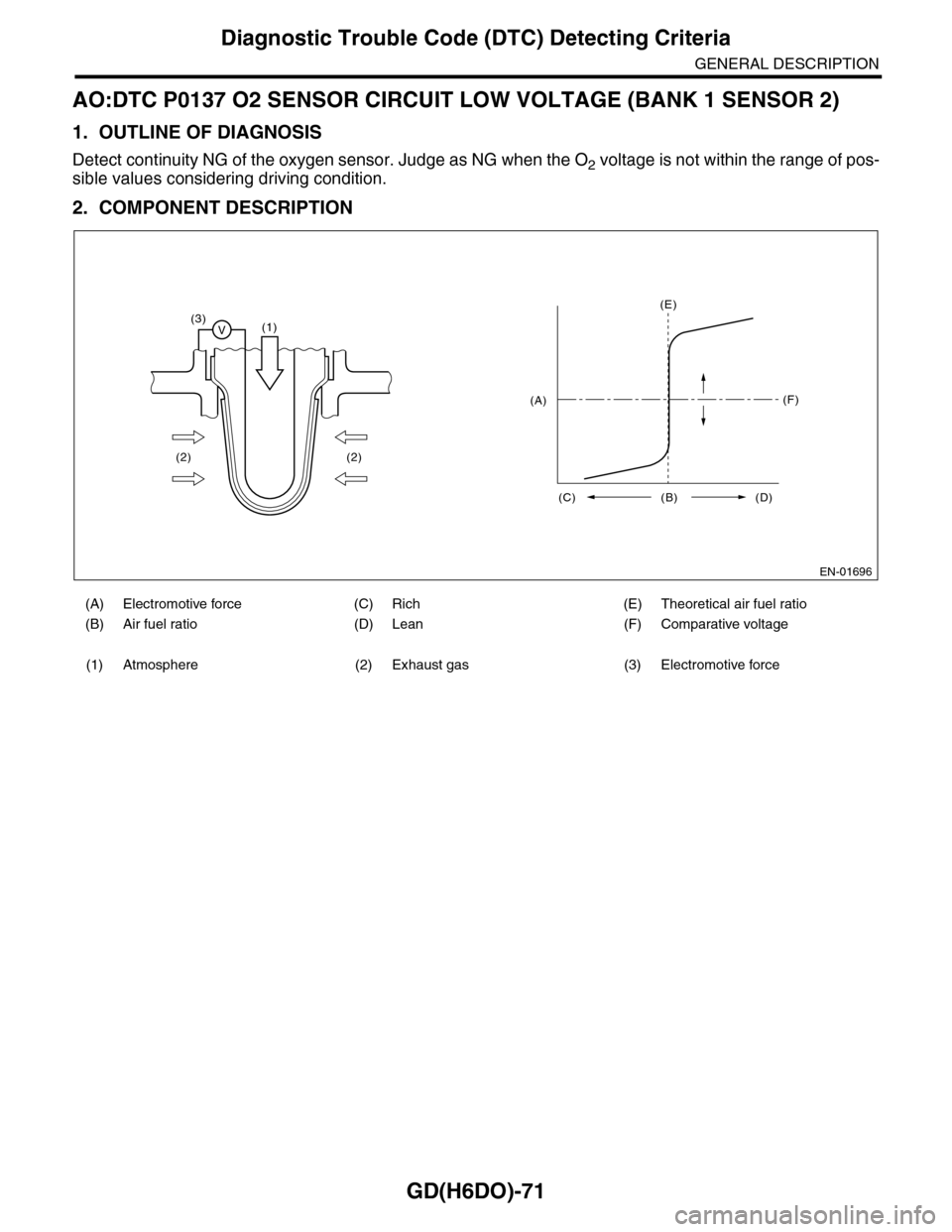 SUBARU TRIBECA 2009 1.G Service Workshop Manual GD(H6DO)-71
Diagnostic Trouble Code (DTC) Detecting Criteria
GENERAL DESCRIPTION
AO:DTC P0137 O2 SENSOR CIRCUIT LOW VOLTAGE (BANK 1 SENSOR 2)
1. OUTLINE OF DIAGNOSIS
Detect continuity NG of the oxygen