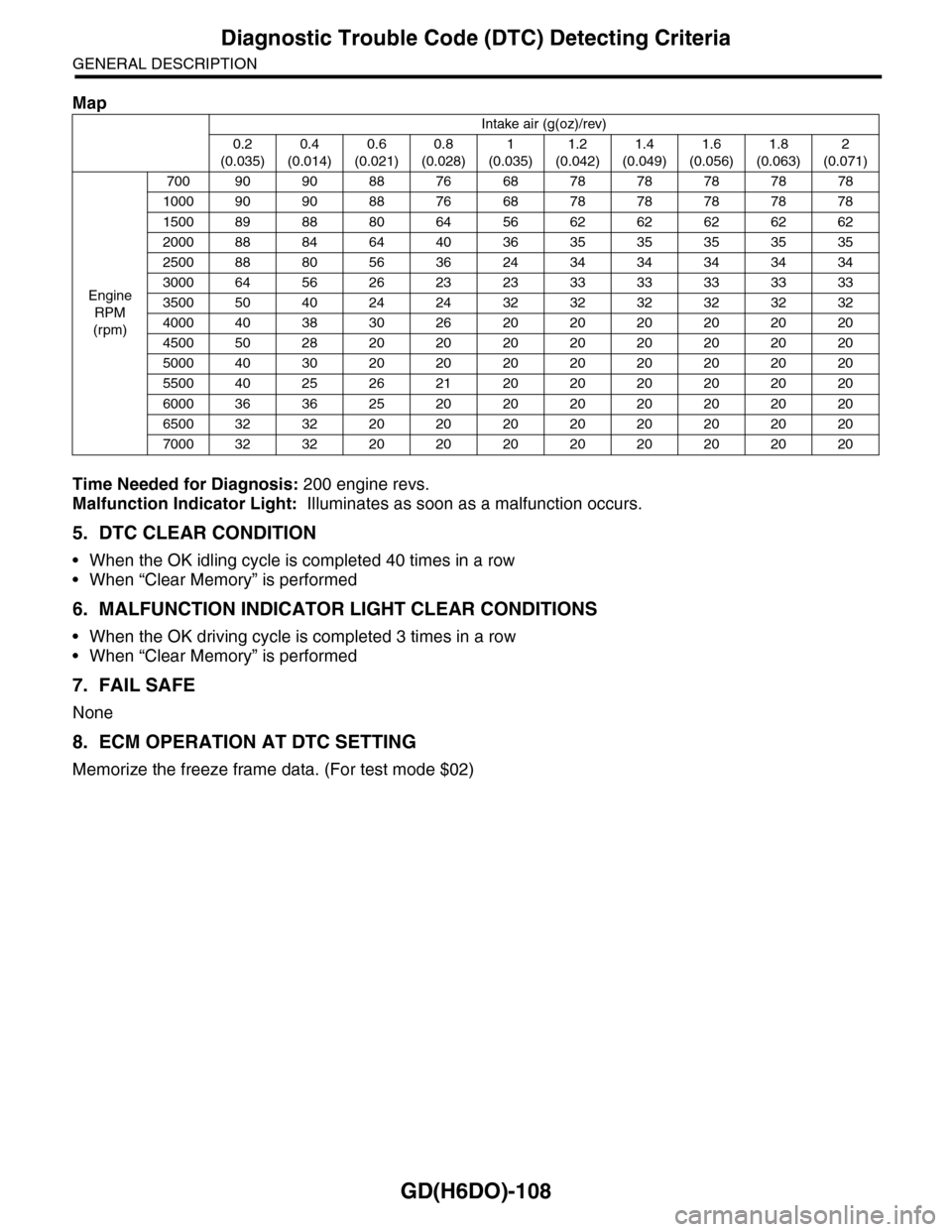 SUBARU TRIBECA 2009 1.G Service Workshop Manual GD(H6DO)-108
Diagnostic Trouble Code (DTC) Detecting Criteria
GENERAL DESCRIPTION
Time Needed for Diagnosis: 200 engine revs.
Malfunction Indicator Light: Illuminates as soon as a malfunction occurs. SUBARU TRIBECA 2009 1.G Service Workshop Manual GD(H6DO)-108
Diagnostic Trouble Code (DTC) Detecting Criteria
GENERAL DESCRIPTION
Time Needed for Diagnosis: 200 engine revs.
Malfunction Indicator Light: Illuminates as soon as a malfunction occurs.