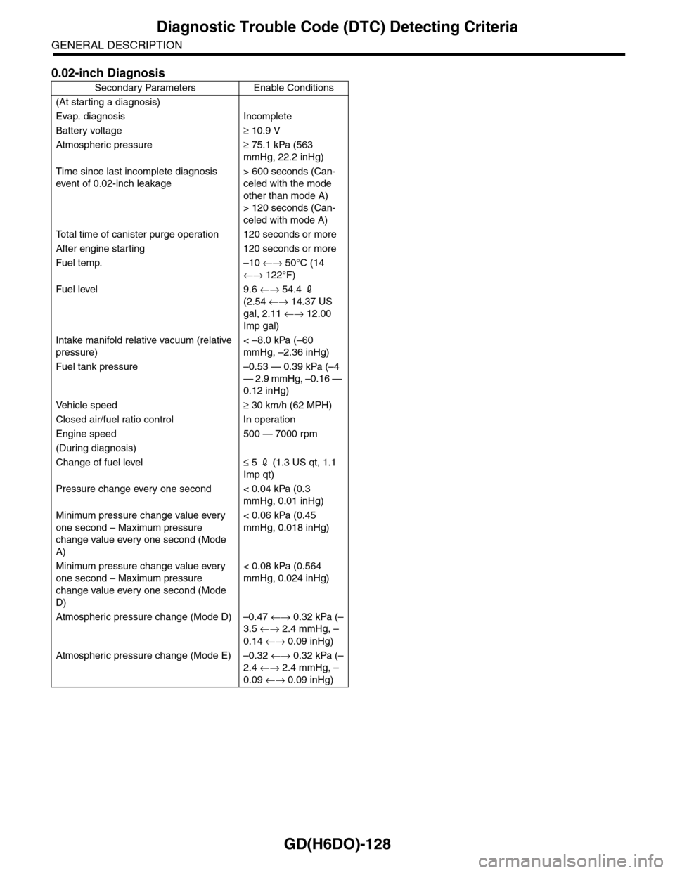 SUBARU TRIBECA 2009 1.G Service Workshop Manual GD(H6DO)-128
Diagnostic Trouble Code (DTC) Detecting Criteria
GENERAL DESCRIPTION
0.02-inch Diagnosis
Secondary Parameters Enable Conditions
(At starting a diagnosis)  
Evap. diagnosis Incomplete
Batt