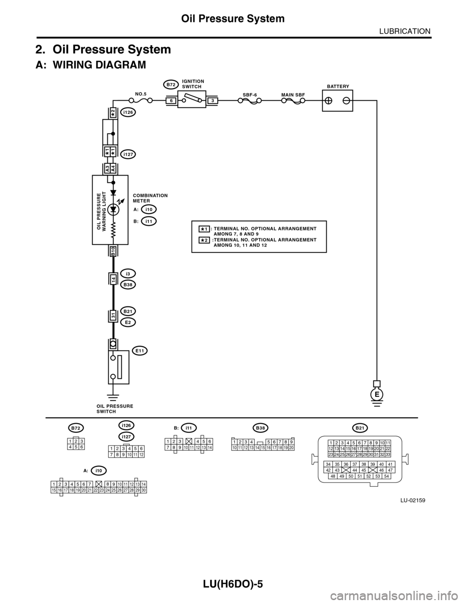 SUBARU TRIBECA 2009 1.G Service Workshop Manual LU(H6DO)-5
Oil Pressure System
LUBRICATION
2. Oil Pressure System
A: WIRING DIAGRAM
LU-02159
E
i3
B38
i126
i127
B21
E2
14
E11
NO.5SBF-6MAIN SBF
B72
36
B10
i10
31
A4A3
B72
1345621234 5678910 11 12 13 1