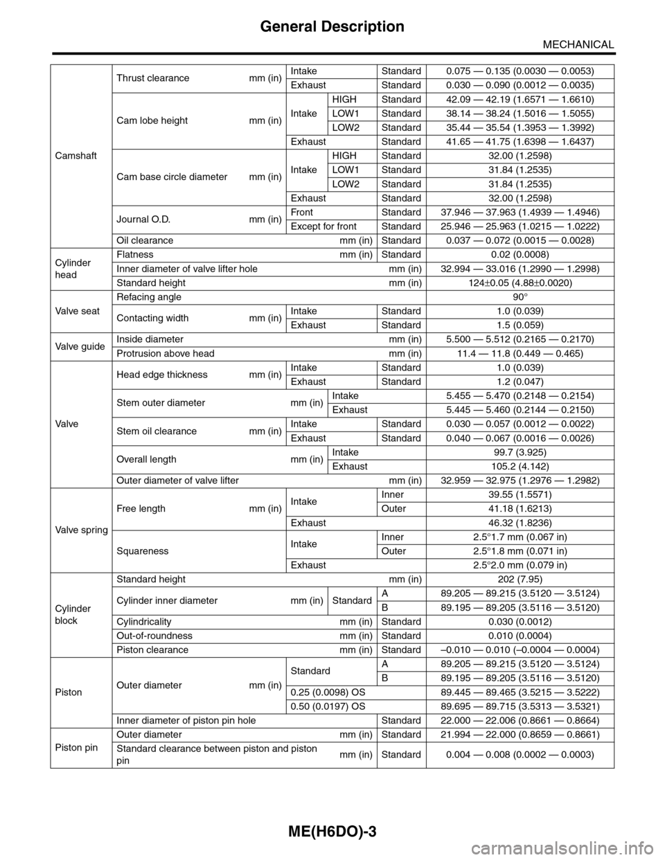 SUBARU TRIBECA 2009 1.G Service Workshop Manual ME(H6DO)-3
General Description
MECHANICAL
Camshaft
Thrust clearance mm (in)Intake Standard 0.075 — 0.135 (0.0030 — 0.0053)
Exhaust Standard 0.030 — 0.090 (0.0012 — 0.0035)
Cam lobe height mm (