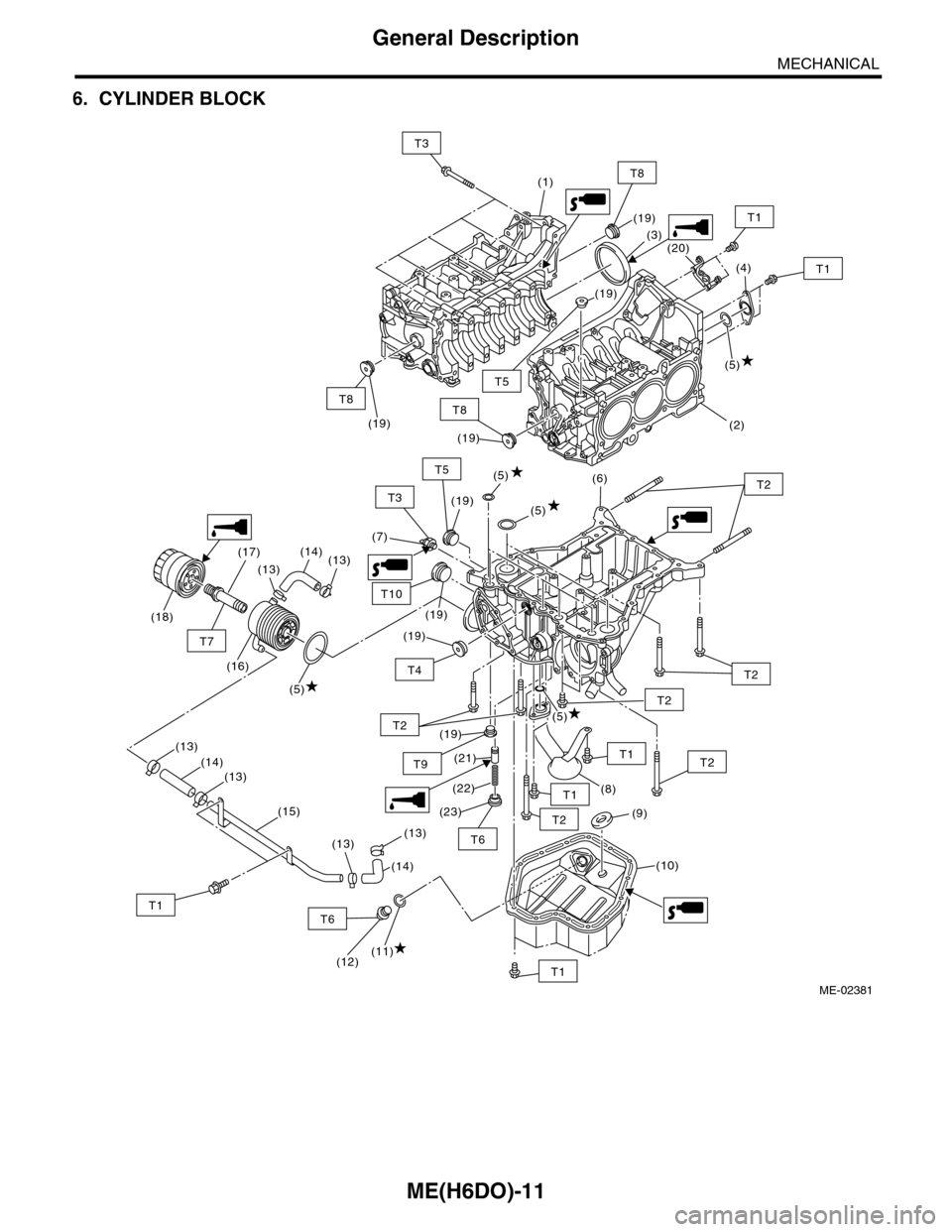 SUBARU TRIBECA 2009 1.G Service Workshop Manual ME(H6DO)-11
General Description
MECHANICAL
6. CYLINDER BLOCK
(5)
(6)
(7)
(9)
(5)
(8)
(19)
(19)
(10)
(19)
(19)
(21)
(22)
(23)
T1
T2
T2
T2
T1
T2
T2T5
T2
T9 
ME-02381
T4
T6
T10
(5)
(1)
(3)
(4)
(5)
(2)
(1