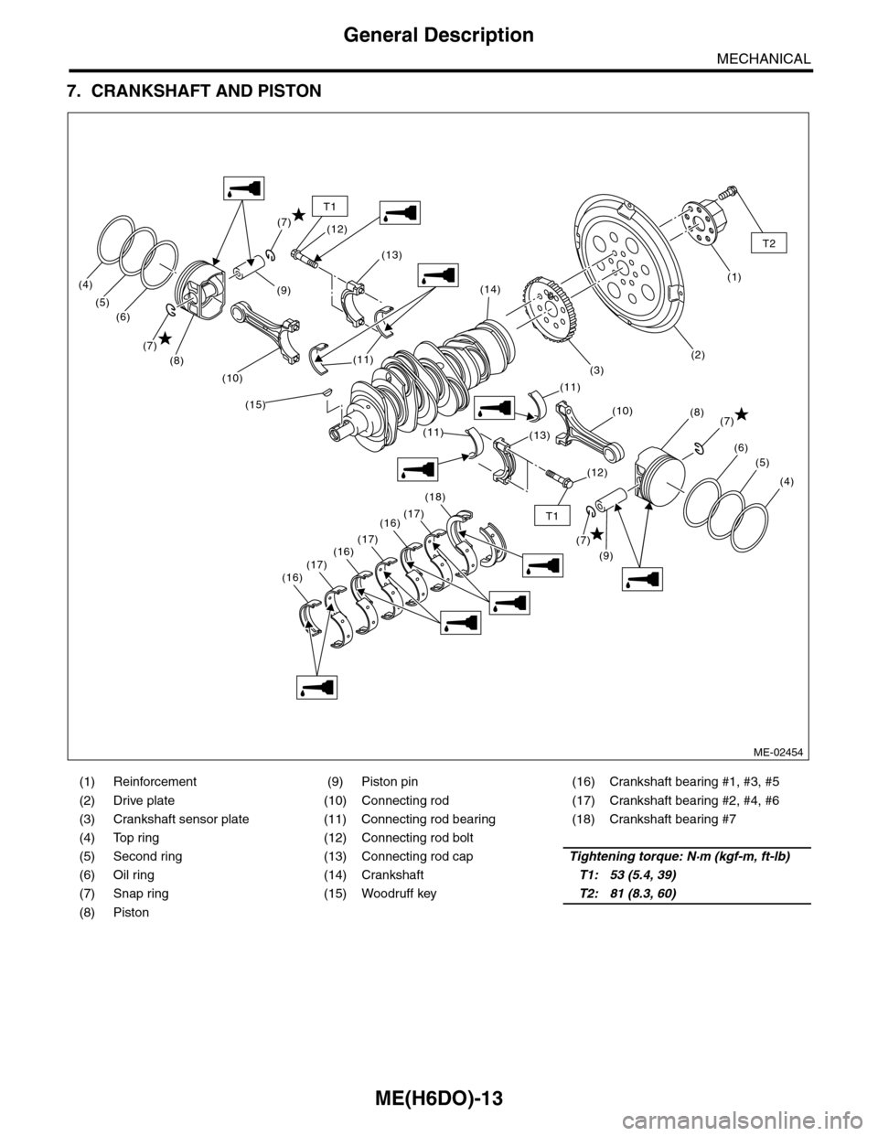SUBARU TRIBECA 2009 1.G Service Workshop Manual ME(H6DO)-13
General Description
MECHANICAL
7. CRANKSHAFT AND PISTON
(1) Reinforcement (9) Piston pin (16) Crankshaft bearing #1, #3, #5
(2) Drive plate (10) Connecting rod (17) Crankshaft bearing #2, 