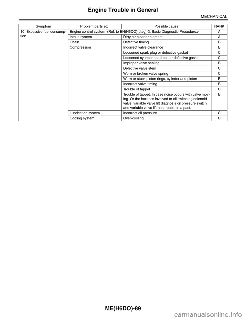 SUBARU TRIBECA 2009 1.G Service Workshop Manual ME(H6DO)-89
Engine Trouble in General
MECHANICAL
10. Excessive fuel consump-
tion
Engine control system <Ref. to EN(H6DO)(diag)-2, Basic Diagnostic Procedure.> A
Intake system Dirty air cleaner elemen