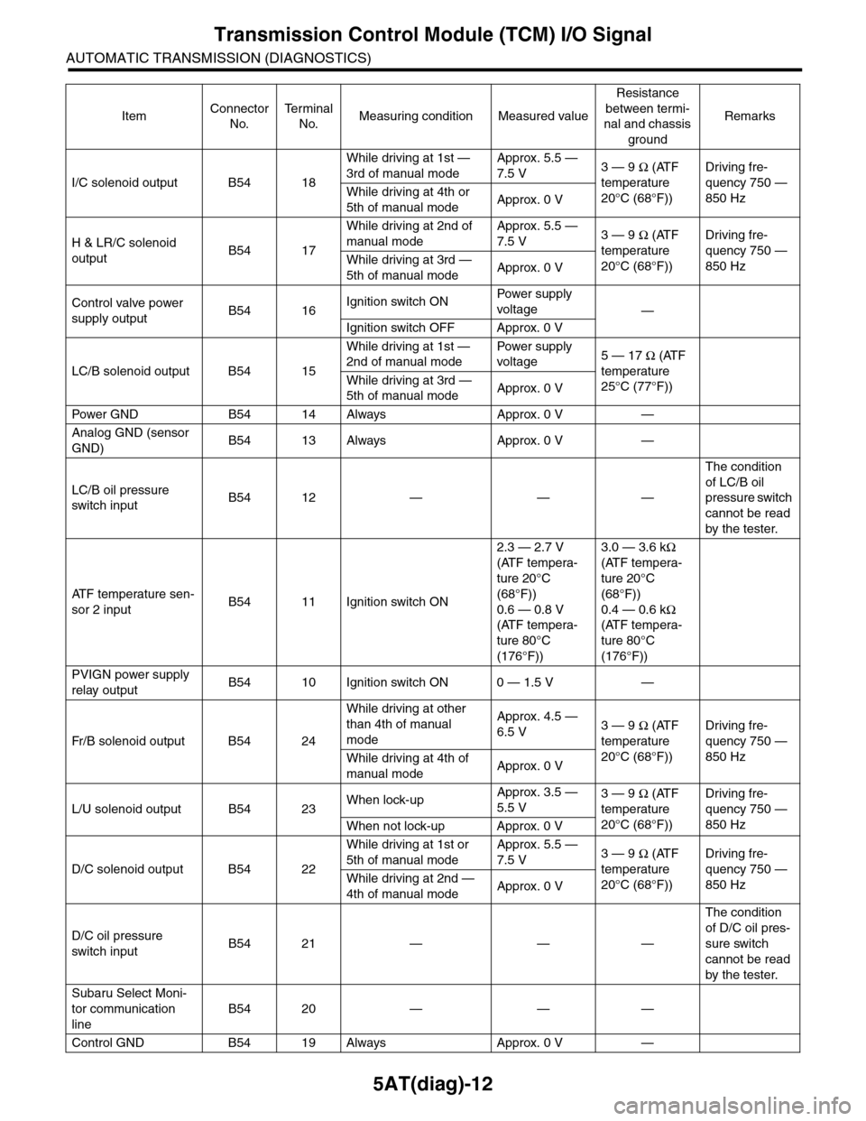 SUBARU TRIBECA 2009 1.G Service Workshop Manual 5AT(diag)-12
Transmission Control Module (TCM) I/O Signal
AUTOMATIC TRANSMISSION (DIAGNOSTICS)
I/C solenoid output B54 18
While driving at 1st — 
3rd of manual mode
Approx. 5.5 — 
7.5 V3 — 9 Ω