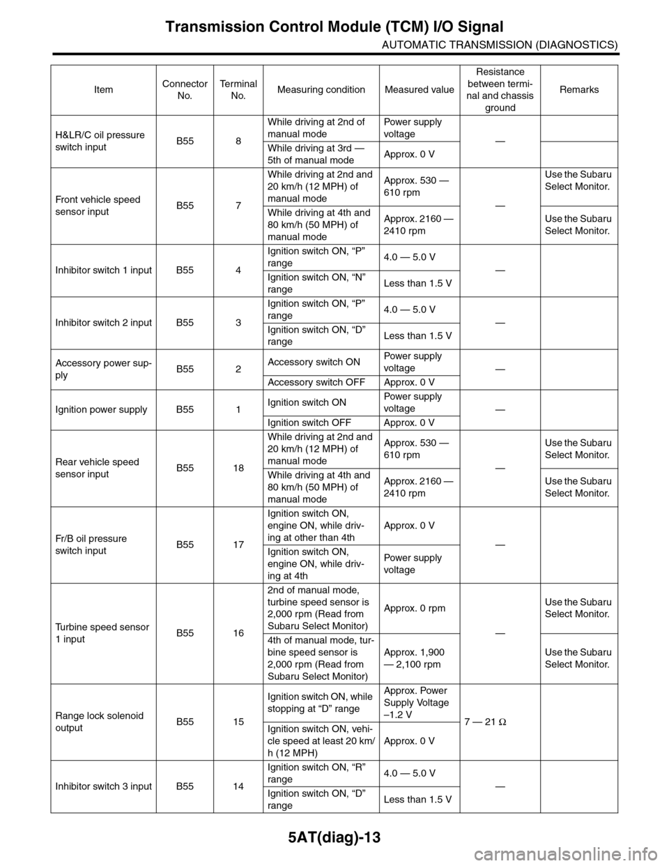SUBARU TRIBECA 2009 1.G Service Workshop Manual 5AT(diag)-13
Transmission Control Module (TCM) I/O Signal
AUTOMATIC TRANSMISSION (DIAGNOSTICS)
H&LR/C oil pressure 
switch inputB55 8
While driving at 2nd of 
manual mode
Pow er   s up p ly  
voltage
