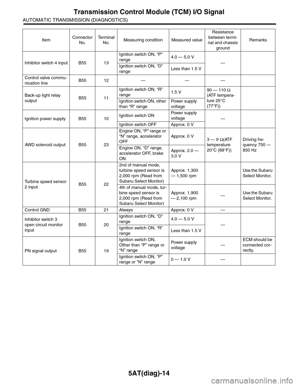 SUBARU TRIBECA 2009 1.G Service Workshop Manual 5AT(diag)-14
Transmission Control Module (TCM) I/O Signal
AUTOMATIC TRANSMISSION (DIAGNOSTICS)
Inhibitor switch 4 input B55 13
Ignition switch ON, “P” 
range4.0 — 5.0 V
—
 
Ignition switch ON,