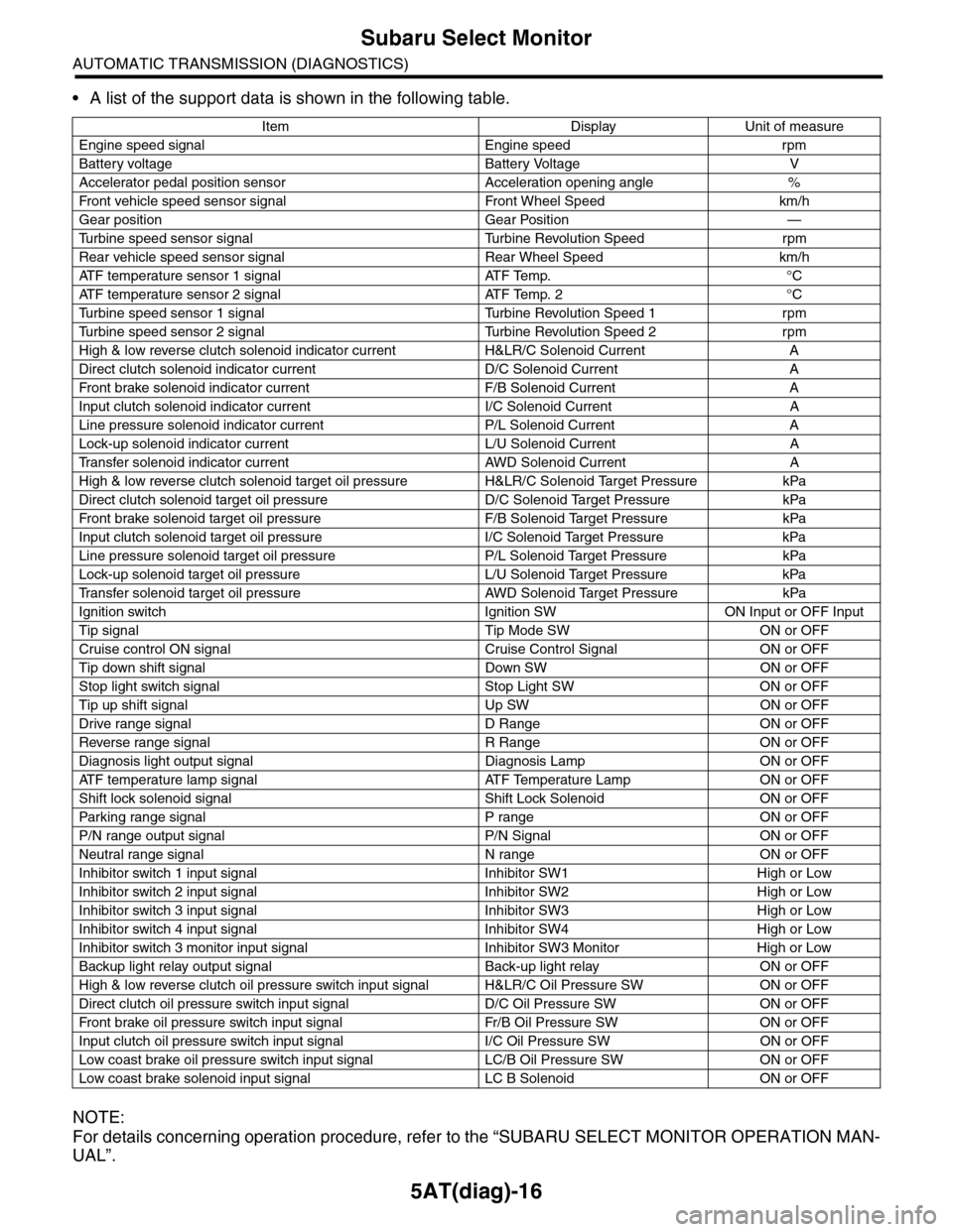 SUBARU TRIBECA 2009 1.G Service Workshop Manual 5AT(diag)-16
Subaru Select Monitor
AUTOMATIC TRANSMISSION (DIAGNOSTICS)
•A list of the support data is shown in the following table.
NOTE:
For details concerning operation procedure, refer to the 