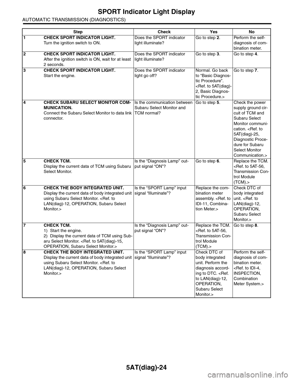 SUBARU TRIBECA 2009 1.G Service Workshop Manual 5AT(diag)-24
SPORT Indicator Light Display
AUTOMATIC TRANSMISSION (DIAGNOSTICS)
Step Check Yes No
1CHECK SPORT INDICATOR LIGHT.
Tu r n   t h e   i g n i t i o n   s w i t c h   t o   O N .
Does the SP