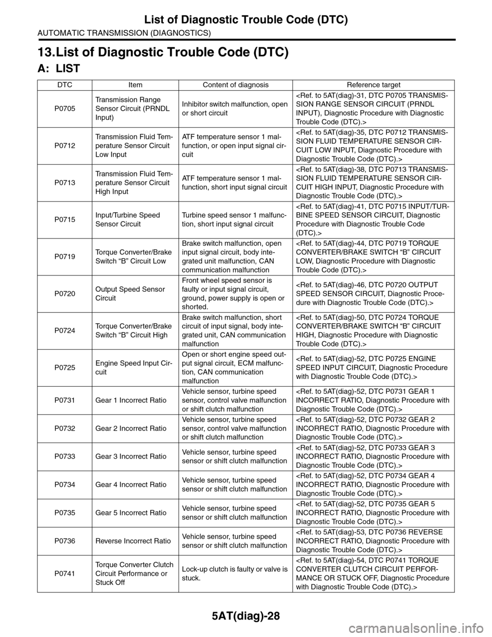 SUBARU TRIBECA 2009 1.G Service Workshop Manual 5AT(diag)-28
List of Diagnostic Trouble Code (DTC)
AUTOMATIC TRANSMISSION (DIAGNOSTICS)
13.List of Diagnostic Trouble Code (DTC)
A: LIST
DTC Item Content of diagnosis Reference target
P0705
Tr a n s m