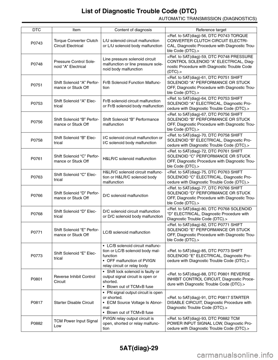 SUBARU TRIBECA 2009 1.G Service Workshop Manual 5AT(diag)-29
List of Diagnostic Trouble Code (DTC)
AUTOMATIC TRANSMISSION (DIAGNOSTICS)
P0743To r q u e   C o n v e r t e r   C l u t c h  
Circuit Electrical
L/U solenoid circuit malfunction 
or L/U 